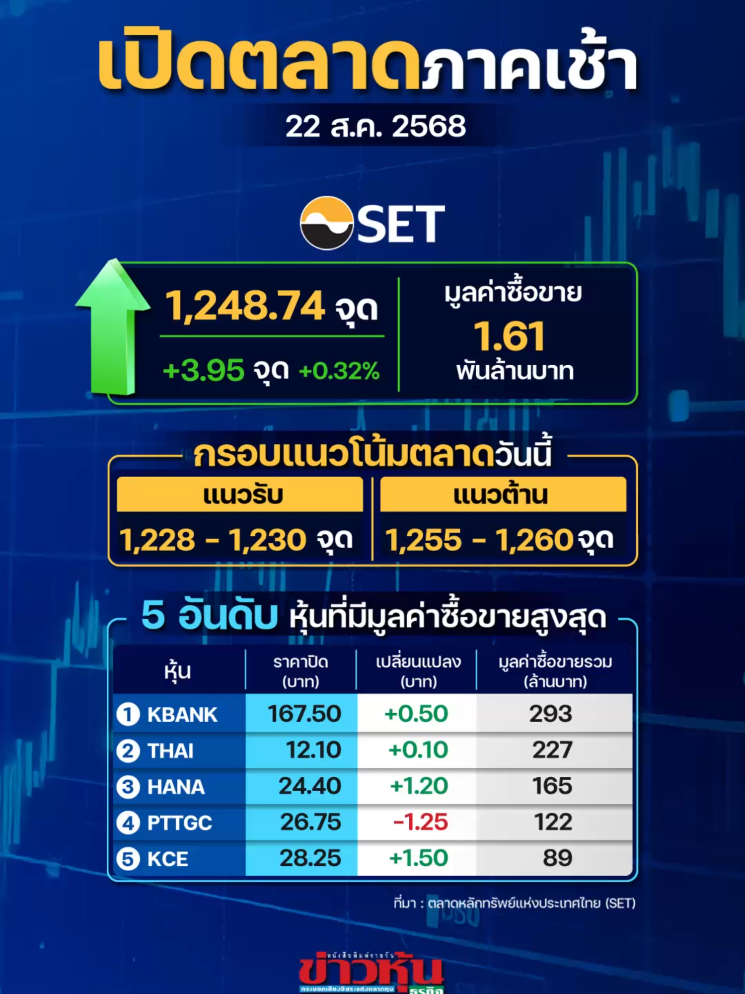 SET เปิดตลาดเช้าบวก 3.95 จุด คาดตลาดผันผวนระหว่างรอผลคดี “ทักษิณ” เช้านี้  #หุ้นเด่น #หุ้นไทย #ข่าวหุ้น #ข่าวหุ้นธุรกิจ #ข่าวtiktok #kaohoononline #kaohoon