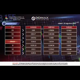 Perhatikan Resistance dan support ya @didimax.jakarta #trader #tradergemoy 