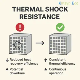 🔥 Thermal Shock Resistance: Key to Long-Term RTO Performance In RTO systems, ceramic honeycombs face rapid heating and cooling cycles. While minor cracks in single cells rarely affect operation, large-scale or cumulative thermal shock damage can: ⚡ Reduce heat recovery efficiency, increasing energy costs 🌬️ Alter gas flow distribution, potentially affecting emission control 🔧 Lead to partial or full ceramic replacement, causing planned downtime Thermal shock resistance is therefore critical for ensuring long-term system stability. Choosing ceramics that withstand abrupt temperature changes helps maintain: ● Continuous operation ● Consistent thermal efficiency ● Lower maintenance costs Investing in high-performance, durable ceramics today prevents unexpected efficiency losses and reduces replacement frequency tomorrow. #RTO #ThermalShockResistance #IndustrialCeramics #KinsynEco #RegenerativeThermalOxidixers #ProcessEfficiency #MaintenanceOptimization #HighPerformanceMaterials #DowntimePrevention