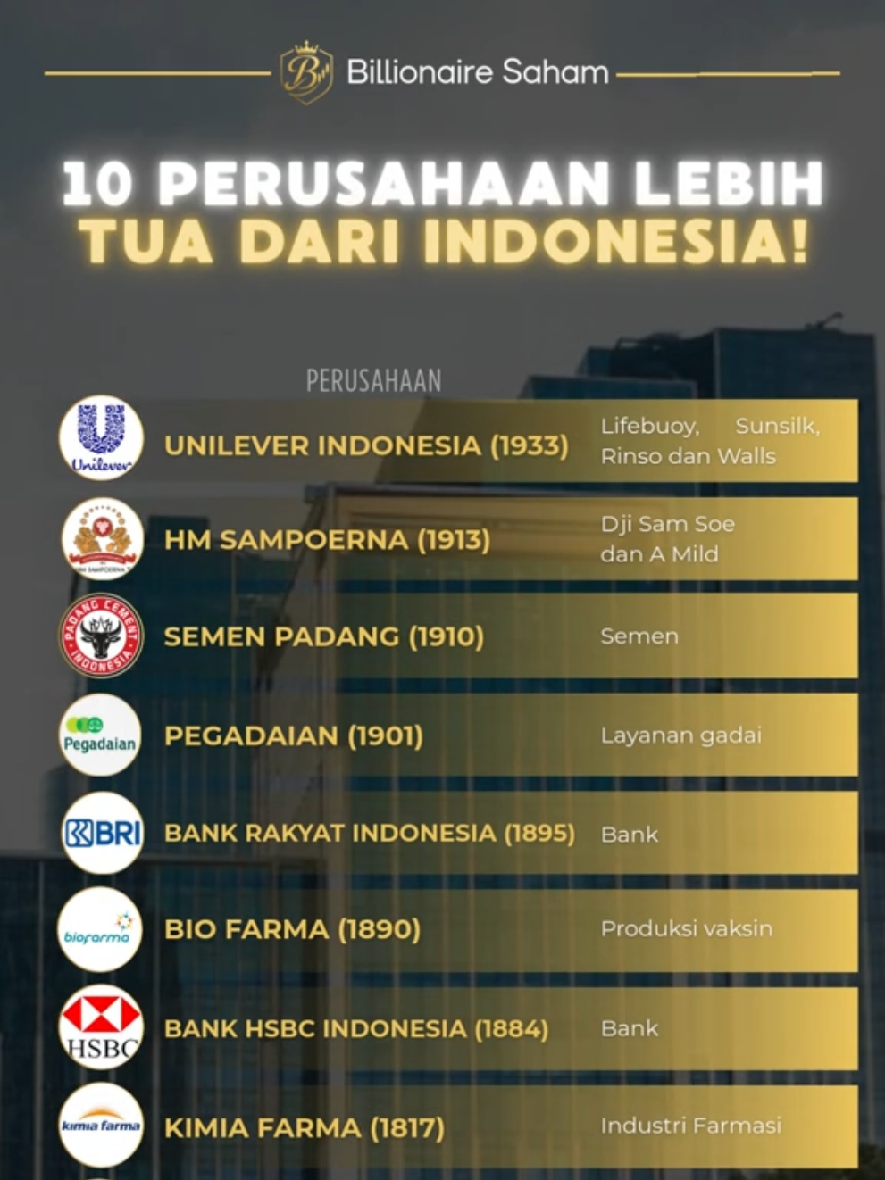 🏛️✨ 10 Perusahaan yang Lebih Tua dari Indonesia! 🇮🇩 Sebelum Indonesia merdeka tahun 1945, ternyata sudah ada perusahaan-perusahaan besar yang berdiri dan hingga kini masih eksis bahkan jadi tulang punggung ekonomi nasional. 🔥 Berikut daftarnya: 1️⃣ Pos Indonesia (1746) – Layanan logistik, sudah ada sejak era VOC! 2️⃣ Pindad (1808) – Industri pertahanan, penyedia alat militer strategis. 3️⃣ Kimia Farma (1817) – Perusahaan farmasi tertua di Indonesia. 4️⃣ HSBC Indonesia (1884) – Bank internasional yang sudah hadir jauh sebelum RI berdiri. 5️⃣ Bio Farma (1890) – Produsen vaksin yang kini mendunia. 6️⃣ BRI (1895) – Bank rakyat pertama, fokus pada UMKM sejak awal. 7️⃣ Pegadaian (1901) – Layanan gadai legendaris, “Mengatasi Masalah Tanpa Masalah”. 8️⃣ Semen Padang (1910) – Pabrik semen pertama di Indonesia. 9️⃣ HM Sampoerna (1913) – Produsen rokok legendaris seperti Dji Sam Soe & A Mild. 🔟 Unilever Indonesia (1933) – Raksasa FMCG dengan brand besar: Lifebuoy, Sunsilk, Rinso, Walls. 💡 Menariknya, sebagian besar perusahaan ini tetap bertahan lebih dari 100 tahun, bahkan mampu beradaptasi dengan zaman & teknologi. 🚀 Ini bukti bahwa visi jangka panjang, inovasi, dan konsistensi bisa membuat perusahaan berumur panjang & relevan lintas generasi. ⸻ 👉 Menurut kamu, dari 10 perusahaan ini, mana yang paling legendaris? 👉 Tulis di kolom komentar & tag temanmu biar makin tahu sejarah bisnis Indonesia! Follow @billionairesaham untuk insight finansial & bisnis setiap hari 📈💼 ⸻ #BillionaireSaham #SahamIndonesia #SejarahEkonomi #BisnisLegendaris #PerusahaanTertua 