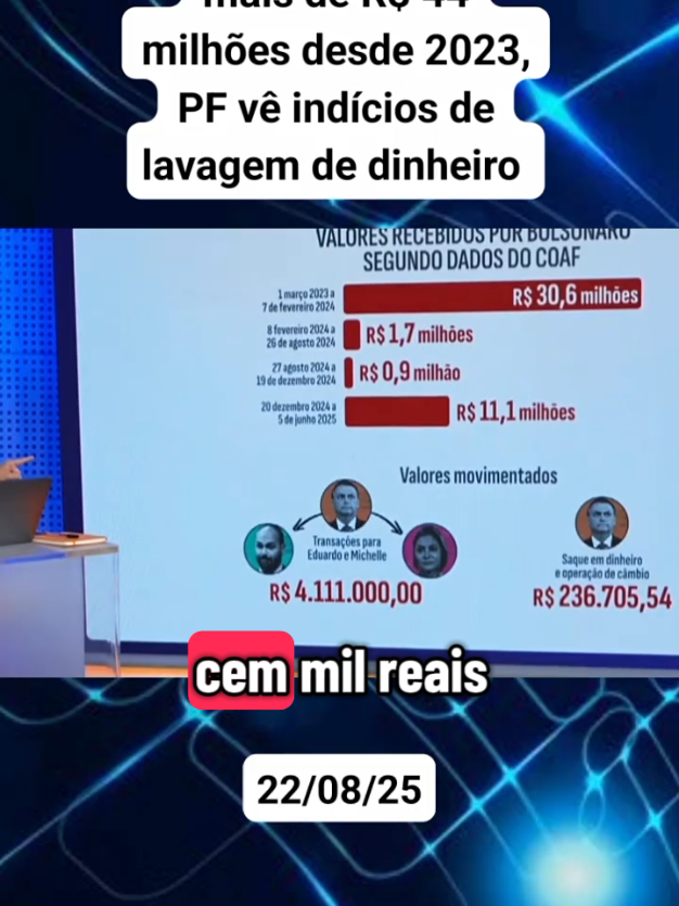 Bolsonaro recebeu mais de R$ 44 milhões desde 2023, PF vê indícios de lavagem de dinheiro . #noticias #politica #goldnewsoficial 