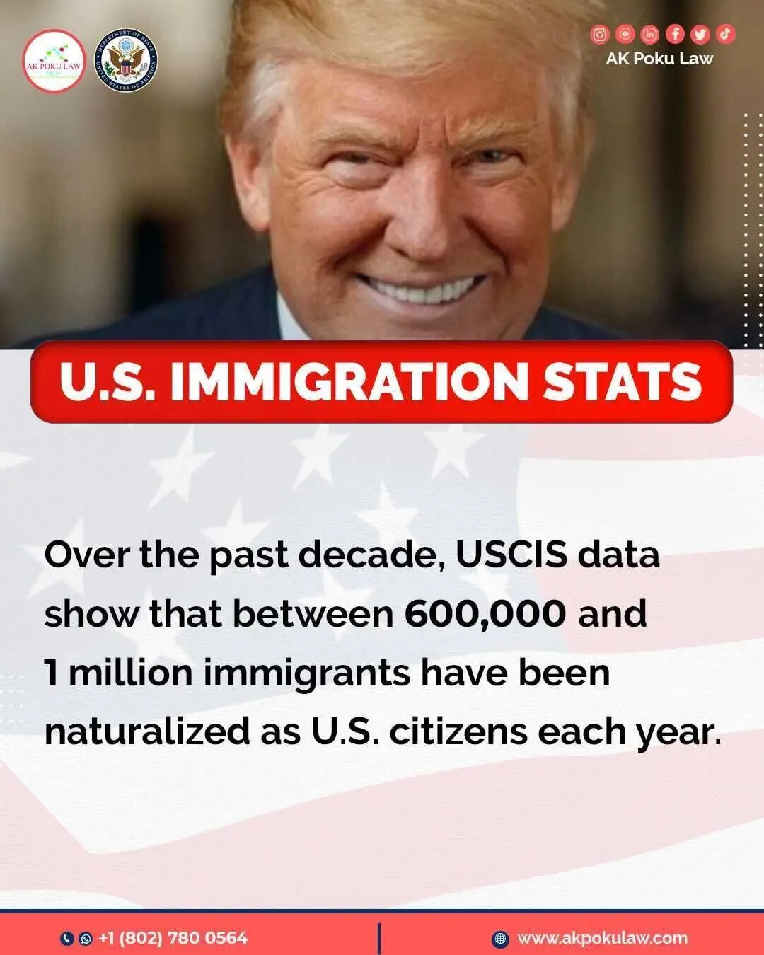 Over the past decade, U.S. Citizenship and Immigration Services (USCIS) data show that between 600,000 and 1 million immigrants have been naturalized as U.S. citizens each year. 📌 In fiscal year (FY) 2022, nearly 969,400 people became U.S. citizens, the highest annual total since 2008. ✅ In FY 2024, USCIS reported 818,500 new citizens, showing that naturalizations remain strong year after year. ✅ From FY 2010 to FY 2019, the average was about 730,000 naturalizations annually, well within the 600,000 to 1 million range. ✅ This trend highlights both a long-term increase and the continued demand for U.S. citizenship. ✅ In earlier decades, the numbers were much lower, fewer than 115,000 per year in the 1950s and 1960s but they began rising steadily in the 1990s and 2000s. Today, the U.S. consistently naturalizes hundreds of thousands of immigrants each year, making citizenship one of the most important steps in immigrant integration. ****** If you need help or guidance with any U.S. immigration matters, especially with these major changes, please don't hesitate to reach out. We're always ready to assist you. ☎️☎️+1 (802) 780 0564☎️☎️ 🌍: www.akpokulaw.com 📨: hello@akpokulaw.com Post by Innocentia  From the AK Poku Law Team #akpokulaw #akpoku #bestlawyer #USCIS #Naturalization #USCitizenship #ImmigrationNews #ImmigrationLaw #ImmigrationUpdate #ImmigrationPolicy #ImmigrationHelp #ImmigrationAttorney #USImmigration #CitizenshipJourney #ImmigrantIntegration #trump #ImmigrationFacts #ImmigrationAttorney