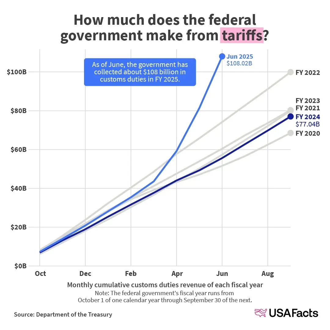 Think that’s high, low, or right where you expected?  #Tariffs have made a lot of headlines this year, but their actual impact might surprise you.  #USAFacts #govdata #govspending #america 