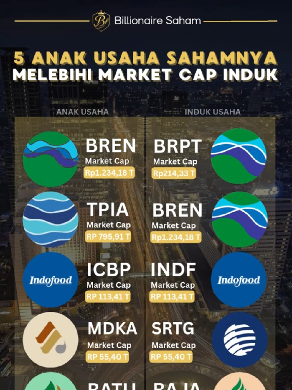 📈🔥 5 Anak Usaha yang Market Cap-nya Lebih Besar dari Induknya! Dalam dunia saham, fenomena unik ini sering terjadi: anak usaha justru lebih besar daripada induk usaha. Artinya, valuasi pasar mereka lebih tinggi karena dianggap punya prospek bisnis lebih menjanjikan 🚀 Berikut contohnya di Indonesia: 1️⃣ BREN (Rp 1.234 T) 🆚 BRPT (Rp 214 T) 2️⃣ TPIA (Rp 795 T) 🆚 BREN (Rp 1.234 T) 3️⃣ ICBP (Rp 113 T) 🆚 INDF (Rp 113 T) 4️⃣ MDKA (Rp 55 T) 🆚 SRTG (Rp 55 T) 5️⃣ RATU (Rp 19,9 T) 🆚 RAJA (Rp 19,9 T) 💡 Fenomena ini menunjukkan bahwa market lebih percaya dengan pertumbuhan anak usaha, misalnya karena: ✅ Model bisnis lebih fokus ✅ Prospek industri lebih besar ✅ Manajemen lebih efisien ✅ Tren masa depan yang relevan 🚀 Jadi, bukan hal aneh kalau anak usaha bisa “ngalahin” induknya di bursa saham. ⸻ 👉 Menurut kamu, dari daftar ini mana yang paling potensial untuk jangka panjang? Tulis pendapatmu di komentar ya 👇 Follow @billionairesaham untuk insight saham & bisnis tiap hari 📊💼 ⸻ #BillionaireSaham #SahamIndonesia #MarketCap #Investasi #SahamAnakUsaha 