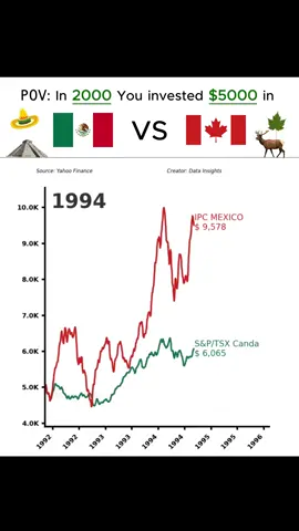 🇲🇽 vs 🇨🇦 #fyp #canada #mexiko #linechart 