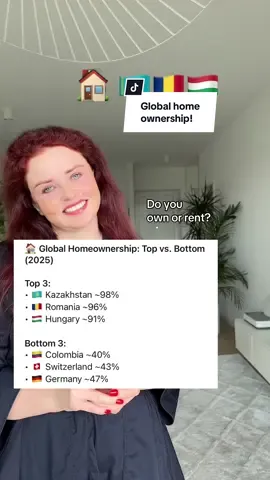 🏠 Global Homeownership: Top vs. Bottom (2025) Top 3: • 🇰🇿 Kazakhstan ~98% • 🇷🇴 Romania ~96% • 🇭🇺 Hungary ~91% Bottom 3: • 🇨🇴 Colombia ~40% • 🇨🇭 Switzerland ~43% • 🇩🇪 Germany ~47% West may earn more, but East & Central Europe own more. 💥 Source: CEOWORLD Magazine #GlobalHousing #HomeownershipRates #RealityCheck