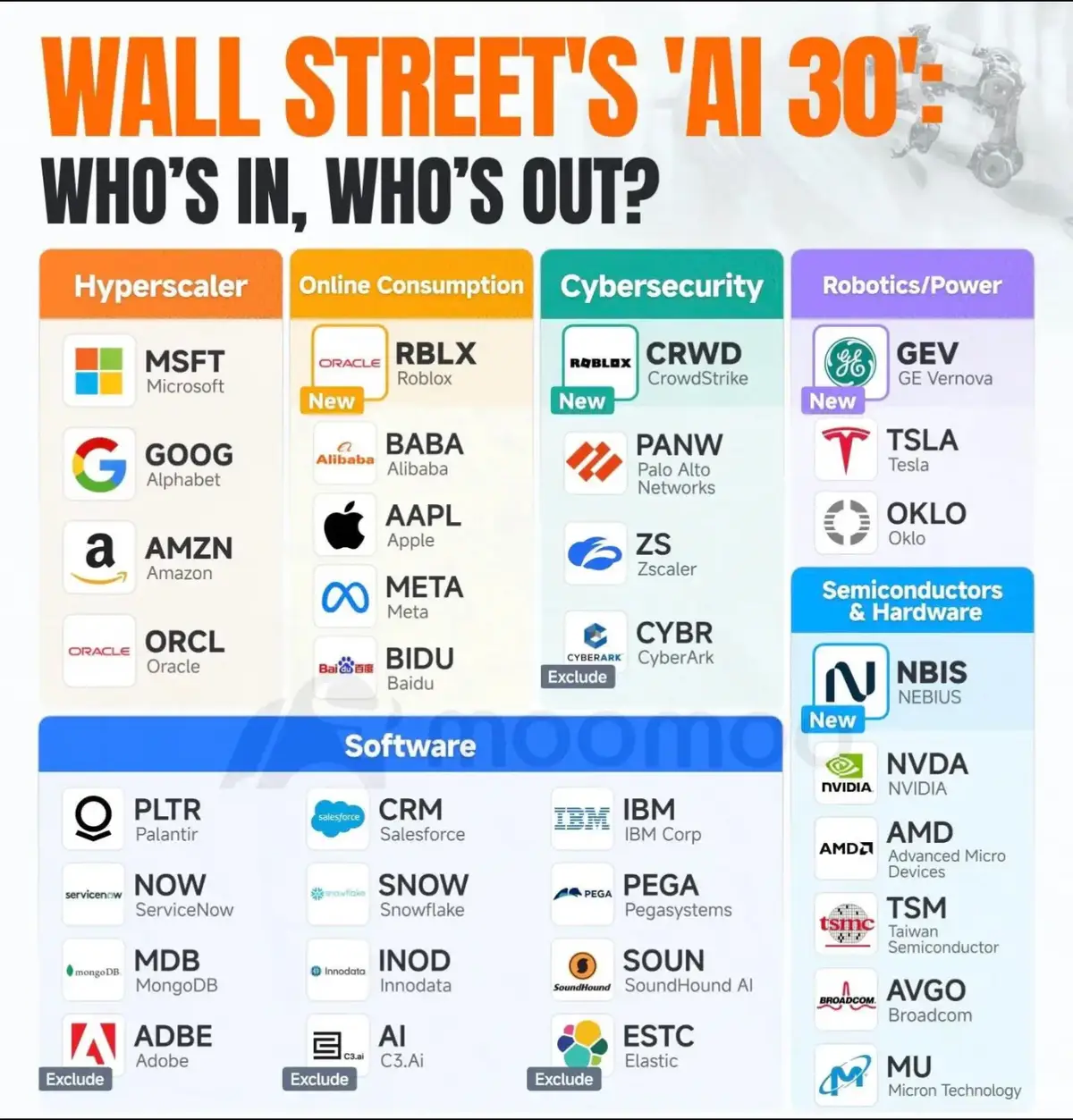 📈ไปศึกษาต่อ TOP30 หุ้นกลุ่ม AI จาก Wedbush โดย Dan Ives นักวิเคราะห์สายหุ้น Technology👇🔥 --- 🟢Dan Ives ปัจจุบันเป็น Managing Director & Senior Equity Research Analyst ที่ Wedbush Securities เป็นหนึ่งในนักวิเคราะห์ที่ Bullish ต่อหุ้น Tech ที่เชื่อในการเติบโตของ Cloud, AI ecosystem  “Wedbush AI 30” หรือ “AI Revolution 30” เป็นรายชื่อบริษัทที่มีศักยภาพสูงใน AI อย่างครบวงจร ตั้งแต่ Hardware ไปจนถึง Software และ Cloud Services โดยล่าสุดมีเพิ่มมา 4 บริษัท  👇 . 🟢บริษัทที่เพิ่มเข้ามาใหม่ (4 บริษัท) 🔸CrowdStrike (CRWD): บริษัทด้าน Cybersecurity ที่ใช้แพลตฟอร์ม AI ในการตรวจจับและป้องกันภัยคุกคามแบบ Real-time มีการเติบโตในส่วนของ Security Modules 🔸Roblox (RBLX): แพลตฟอร์ม Game ที่นำ AI มาช่วยเสริม User Experience และเพิ่ม Revenue ผ่านฟีเจอร์การค้นหาด้วย AI และการสร้าง Content ใหม่ ๆ 🔸GE Vernova (GEV): บริษัท Technology ด้านพลังงานที่มีบทบาทสำคัญใน Data Center Infrastructure ซึ่งเป็นส่วนสำคัญของ AI Infrastructure 🔸Nebius (NBIS): ผู้ให้บริการ Cloud Infrastructure ที่เน้นการให้บริการ GPU สำหรับงาน AI ซึ่งกำลังขยายตัวอย่างรวดเร็ว . 🔴บริษัทที่ถูกถอดออกจากรายชื่อ (4 บริษัท) 🔸Adobe (ADBE): ถูกถอดออกเนื่องจากความล่าช้าในการเริ่มต้นแผนงาน AI ที่มีผลต่อการเติบโตและ Free Cash Flow 🔸C3. ai (AI): ถูกตัดออกเพราะการเปลี่ยนแปลงโครงสร้างการขายและการลาออกของ CEO ทำให้เกิดความกังวลในช่วงสั้น 🔸CyberArk (CYBR): ถูกถอดออกหลังจากถูกซื้อกิจการโดย Palo Alto Networks ซึ่งอยู่ในรายชื่อแล้ว 🔸Elastic (ESTC): ถูกตัดเนื่องจากคู่แข่ง Technology ใหม่ ๆ ก้าวล้ำกว่า และความต้องการจากภาครัฐลดลง ✨ส่วนหุ้นอื่นๆจากภาพ สามารถไปศึกษาเพิ่มเติมได้ด้วยตัวเอง👀 ____________________ Image: MooMoo Source: Wedbush  #ลงทุน #หุ้น #หุ้นอเมริกา 