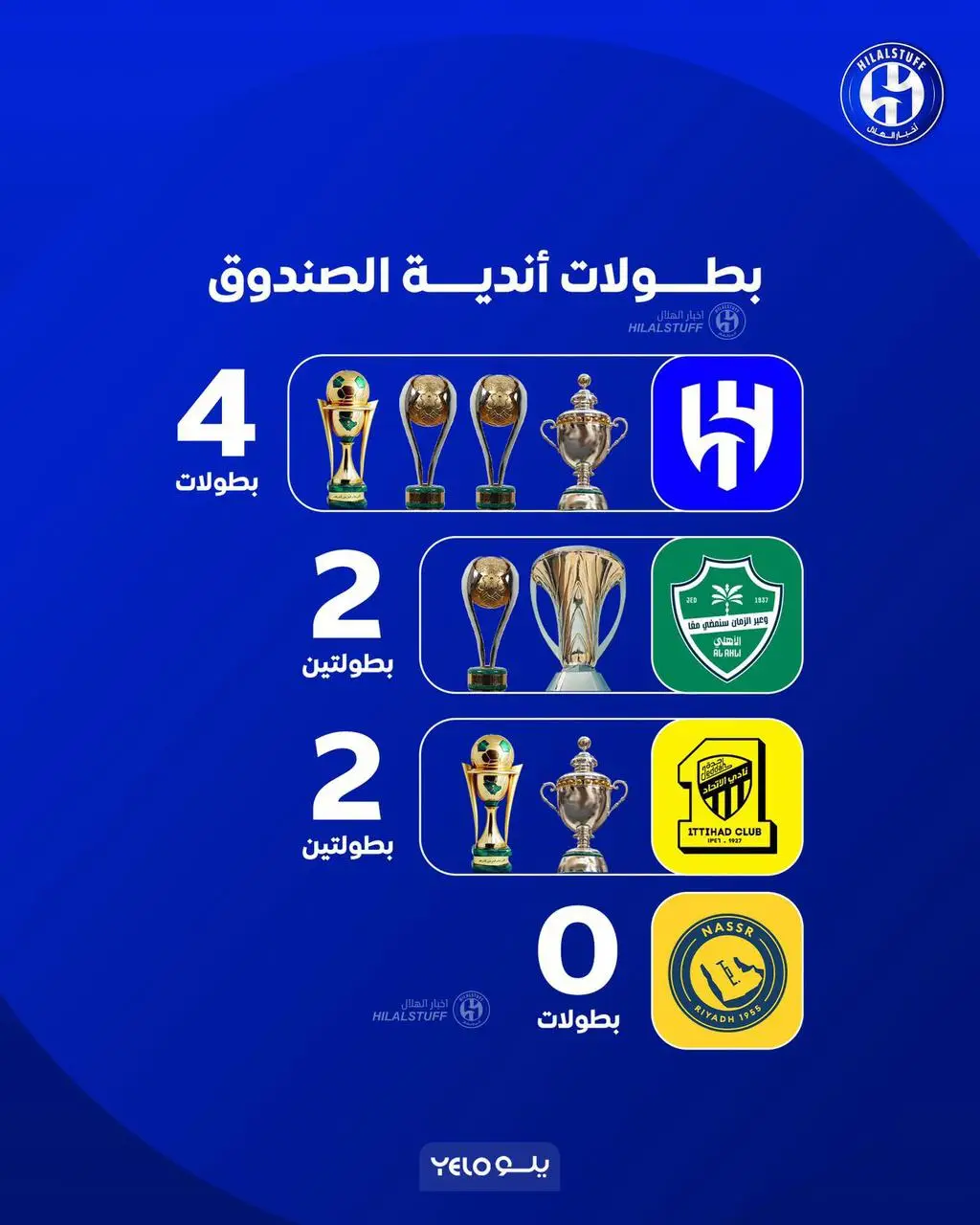 ‏🚨 — بطولات أندية الصندوق حالياً : ‏🔵 الهلال — 4 بطولات 🏆 🏆 🏆 🏆  ‏🟡 الاتحاد — بطولتين 🏆 🏆  ‏🟢 الأهلي — بطولتين 🏆 🏆  ‏🟡النصر = صفر ❌