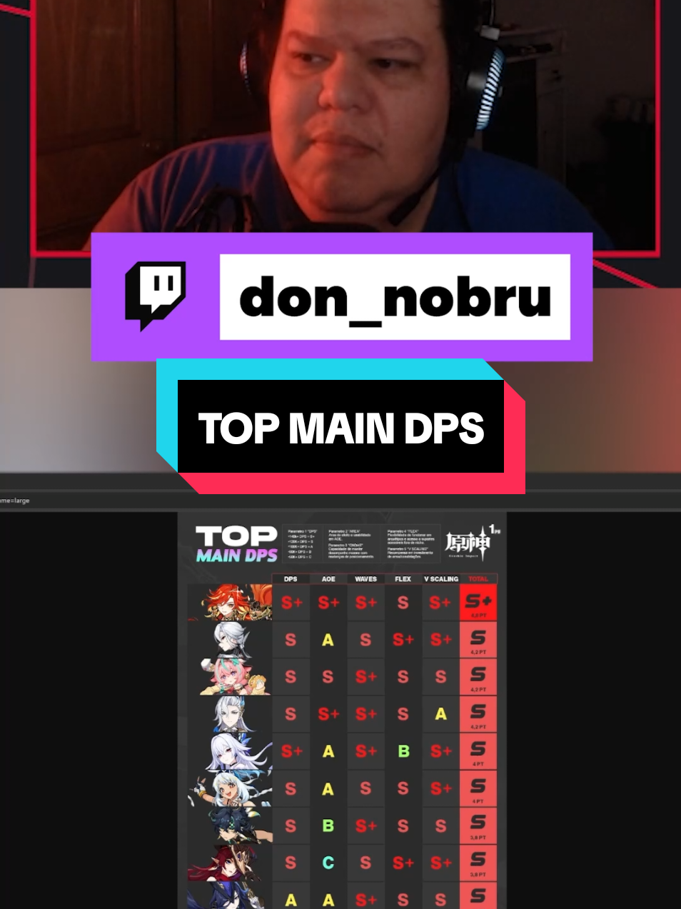 Saiu uma lista dos Top Main Dps de Genshin Impact e, temos algumas surpresas. #mavuika #arlecchino #varesa #neuvillette #skirk 