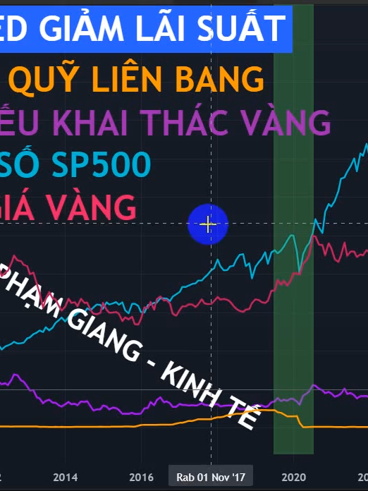LỊCH SỬ : FED GIẢM LÃI SUẤT GIÁ VÀNG TĂNG VỌT #lichsu #laisuat #fedgiamlaisuat #thitruongtaichinh