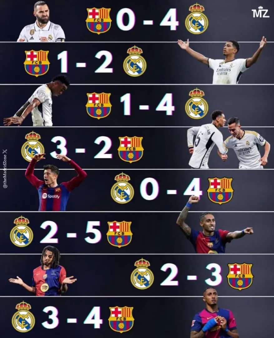 #Last 8 El Clásico results. 😳 Next one in October. ⏳