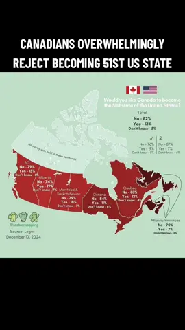 82% of Canadians said NO to becoming the 51st US state! But look at the regional differences - Alberta is way more open to it than Quebec! Geography and culture determine political attitudes even within the same country