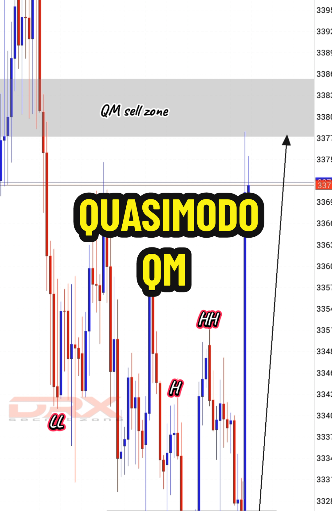 QUASIMODO PATTERN #supplyanddemandtrading #xauusd #intradaytrading #belajartrading 