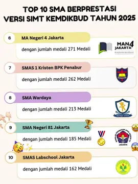 Hi guys! Here’s the list of the Top 10 High Schools in Jakarta based on data from mtn.bappenas.go.id 🏫🔥 Which one’s your school? 🤫 #topschools #sman81jakarta #smajakarta #clashofchampions #fyp 