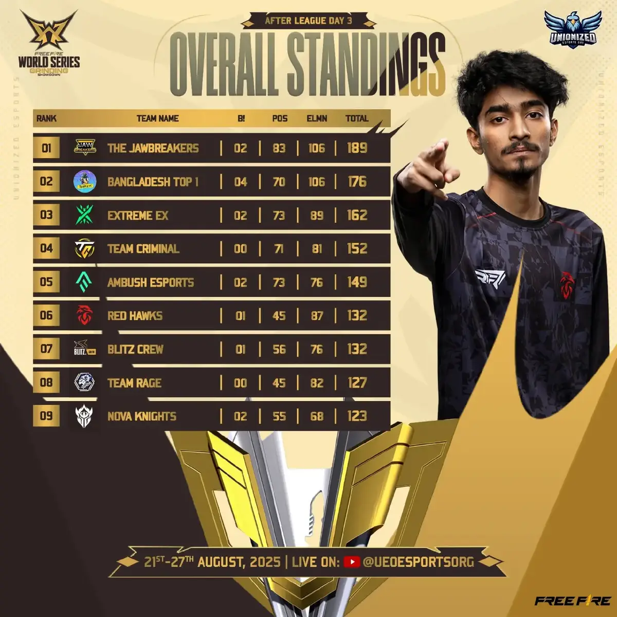 সার্ভাইভার্স,   FFWS GRINDING SHOWDOWN 2025,  Knockout Stage শেষ! Overall Standing প্রকাশিত করা হলো,যেখানে  Top ১২ টিম নামবে চূড়ান্ত লড়াইয়ে ২৬ ও ২৭ তারিখে – পয়েন্ট আর চ্যাম্পিয়ন রাশের জন্য!   তোমরা প্রস্তুত তোমার  প্রিয় টিমের খেলা উপভোগ করতে ??!#ffwsbangladesh #ffws #grinding #ud19 #mûcâs 