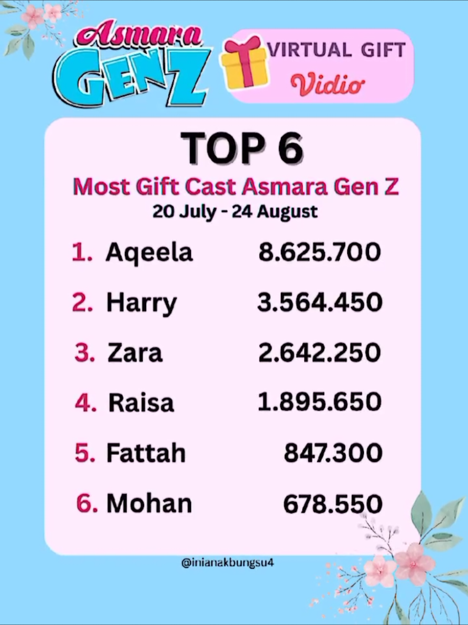 virtual agz 20 juli - 24 agustus 2025  Ini terakhir aku post soal virtual gift ya Karna dari awal ku pikir giftnya sampe tgl 24, tapi pihak vidio ternyata memanfaatkan vg sampe agz tamat wkwk Jadi buat kalian yg besok2 mau nge gift ataupun engga gamasalah kok, tapi saranku mending fokusin vote infotainment award aja Note : total vote yg fix hanya HARQEEL yaa, karena selalu masuk top 5 selama 36 hari #asmaragenz #fypage #fyppppppppppppppppppppppp 
