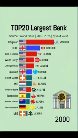 Largest banks in the world 2000-2025.#USA #fyp #bank #largest #top 