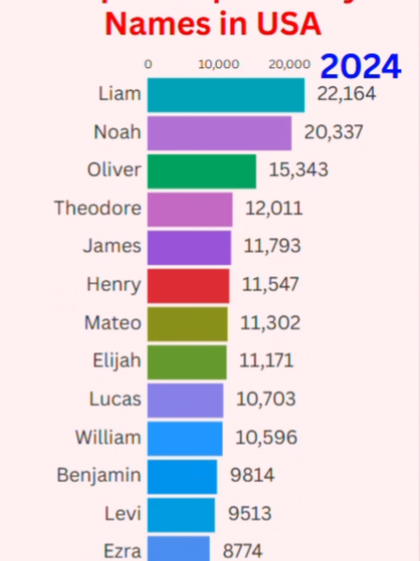 Top 15 Popular Baby Names in USA. Is YOUR Name here? #usababy #usababynames #usa 