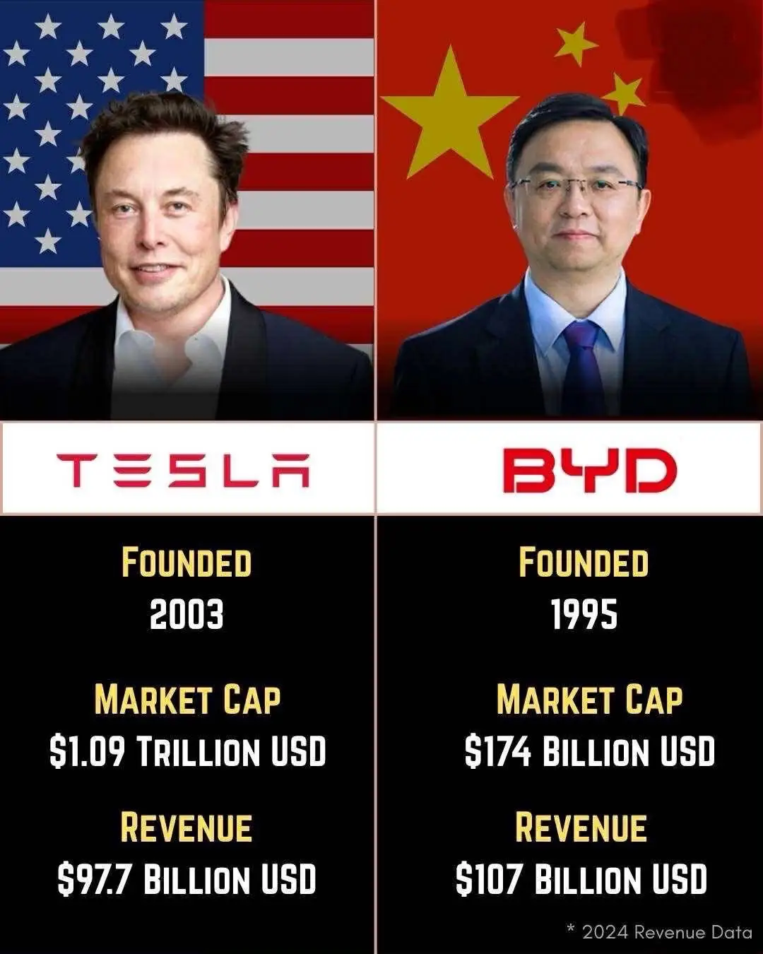 Tesla Inc. is a U.S.-based electric vehicle (EV) and clean energy company founded in 2003.  As of May 26, 2025, the company boasts a market capitalization of approximately $1.093 trillion, fueled by renewed investor optimism surrounding its upcoming robotaxi initiative. In 2024, Tesla reported a revenue of around $97.7 billion.  However, despite its strong global brand presence, the company is currently facing significant challenges, including a 40% drop in Q1 2025 earnings, declining profit margins, and weakening demand in key markets such as the United States and the European Union. BYD Co. Ltd., established in 1995, is a Chinese multinational engaged in the production of EVs, batteries, and electronics.  As of May 26, 2025, its market capitalization stands at approximately $174.86 billion. BYD reported a higher 2024 revenue of $107 billion and surpassed Tesla in global EV sales, delivering over 1 million units in Q1 2025 alone.  The company is aggressively expanding its footprint across Asia, Latin America, and Europe, positioning itself as a dominant force in the global EV market.#tesla #byd
