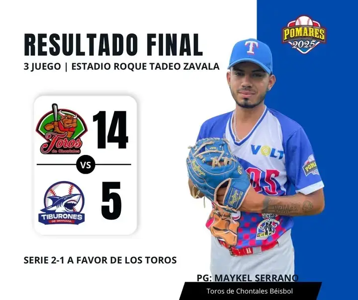 #🔥⚾ ¡Victoria arrolladora! Los Toros de Chontales se imponen con marcador de 14x5 💥 sobre Granada. El triunfo en la lomita se lo lleva el menor Maykel Serrano, con una gran actuación. 👏🐂 La serie se coloca 2-1 a favor de los Toros. ¡Vamos con todo! 💪  #TodosSomosToros
