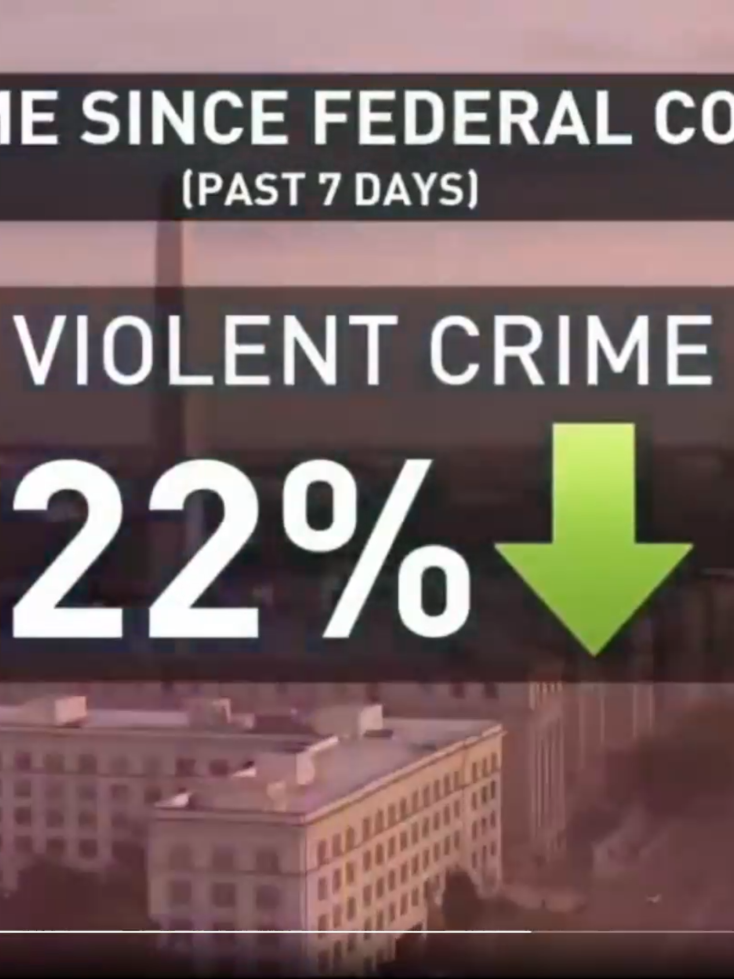 President Trump's Crime crackdown in Washington, DC has already paid big dividends with 7 straight days with ZERO homicides! Car jackings are down by 83% Robberies are down by 46% Car are down by 21% Overall violent crime is down by 22%