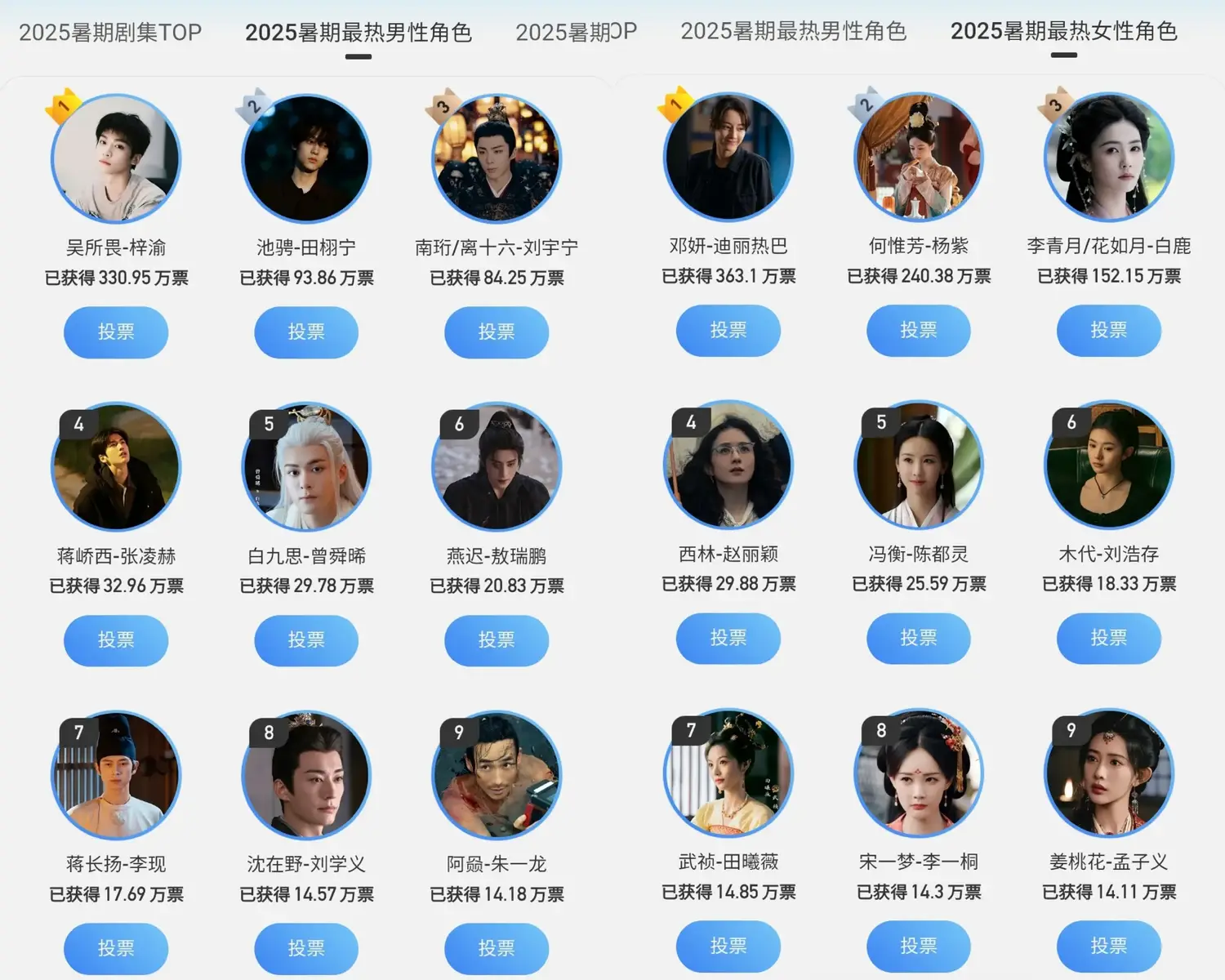 • Karakter pria terpopuler di musim panas 2025 1. Wu Suowei - Zi Yu (3,3095 juta suara) 2. Chi Cheng - Tian Xuning (938.600 suara) 3. Nan Heng / Li Shiliu - Liu Yuning (842.500 suara) 4. Jiang Qiaoxi - Zhang Linghe (329.600 suara) 5. Bai Jiusi - Zeng Shunxi (297.800 suara) 6. Yan Chi - Ao Ruipeng (208.300 suara) 7. Jiang Changyang - Li Xian (176.900 suara) 8. Shen Zaiye - Liu Xueyi (145.700 suara) 9. Axun - Zhu Yilong (141.800 suara) • Karakter wanita terpopuler di musim panas 2025 1. Deng Yan - Dilraba Dilmurat (3,631 juta suara) 2. He Weifang - Yang Zi (2,4038 juta suara) 3. Li Qingyue / Hua Ruyue - Bai Lu (1,5215 juta suara) 4. Xilin - Zhao Liying (298.800 suara) 5. Feng Heng - Chen Duling (255.900 suara) 6. Mu Dai - Liu Haocun (183.300 suara) 7. Wu Zhen - Tian Xiwei (148.500 suara) 8. Song Yimeng - Li Yitong (143.000 suara) 9. Jiang Taohua - Meng Ziyi (141.100 suara) #DilrabaDilmurat #fyp #dramachina #chinesedrama #dramachinaupdate 