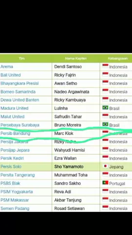 daftar captain dari 18 tim , ini bicara faktanya saja  pesona captain 23 tak tertandingi 💙🙏💙🙏 #persibbandung 