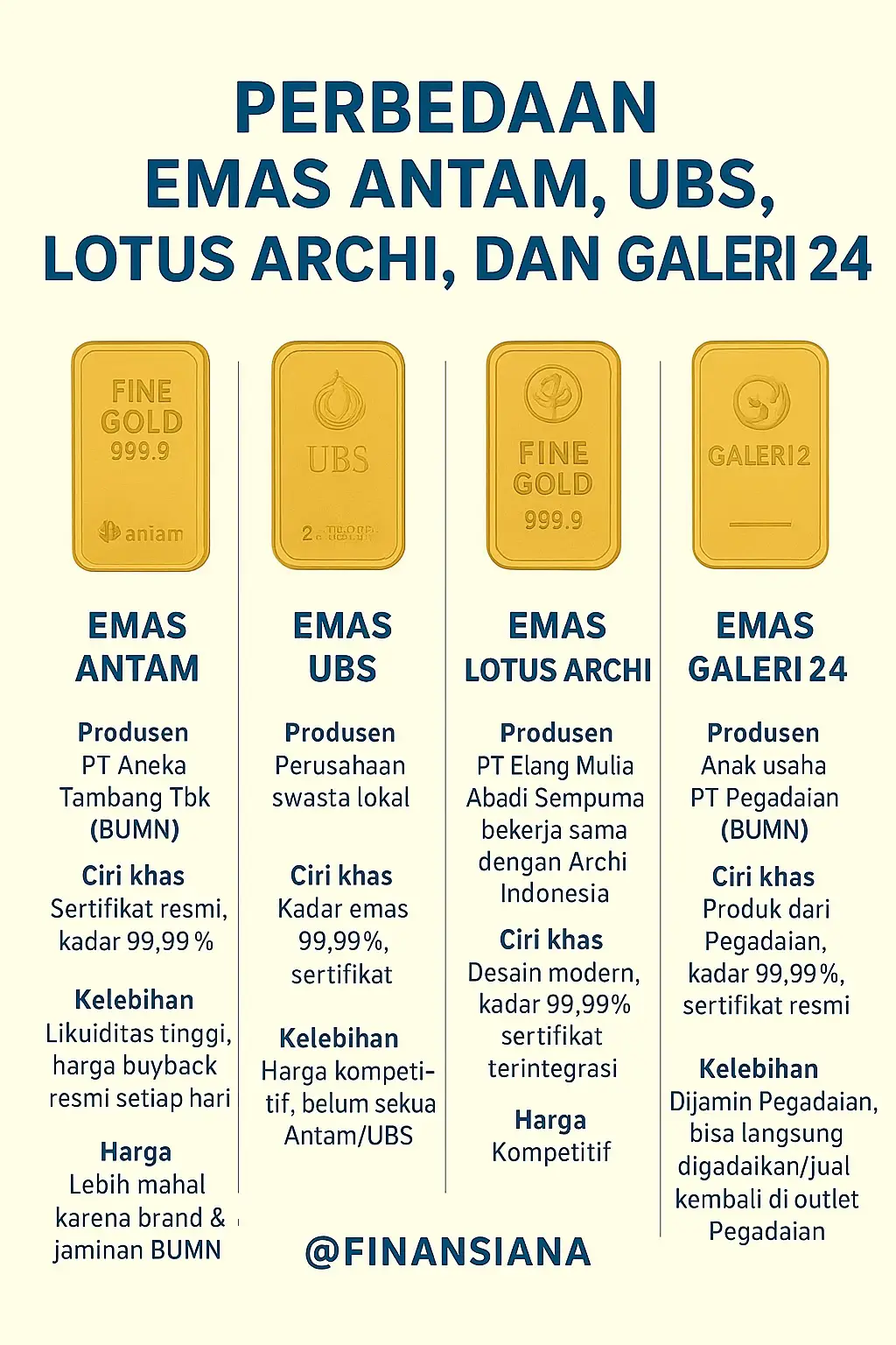 Setiap merek emas batangan punya kelebihan masing-masing! 💛 Antam: paling populer & mudah dijual. 💛 UBS: variasi ukuran banyak & harga lebih terjangkau. 💛 Lotus Archi: kemasan modern & mulai dilirik investor muda. 💛 Galeri24: resmi dari Pegadaian, aman & terpercaya. Mau investasi emas, pilih sesuai kebutuhan & tujuan finansialmu ya! 🚀 #InvestasiEmas #Antam #UBS #LotusArchi #Galeri24    