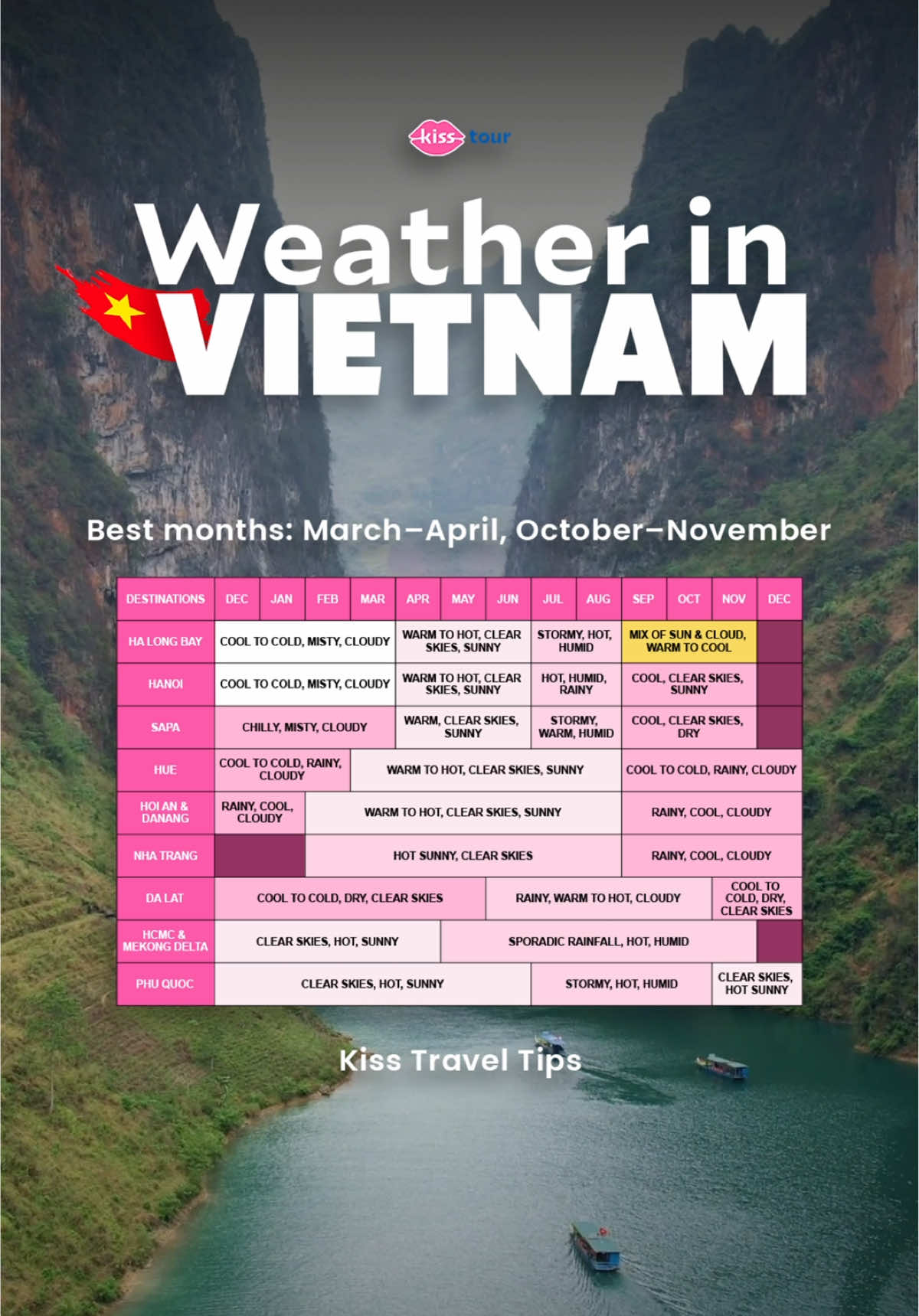 Vietnam weather isn’t the same everywhere. North, Central, South each month is different. Save this Vietnam weather by month guide and choose the best time before you fly! ✈️ Message us now for your perfect motorbike tour in Ho Chi Minh City✨ #KissTourVietnam #KissTour #VietnamWeather #WeatherInVietnam #VietnamTravelTips #VietnamTravelGuide #Vietnam  #BestTimeToVisitVietnam #VietnamTravel #VisitVietnam 