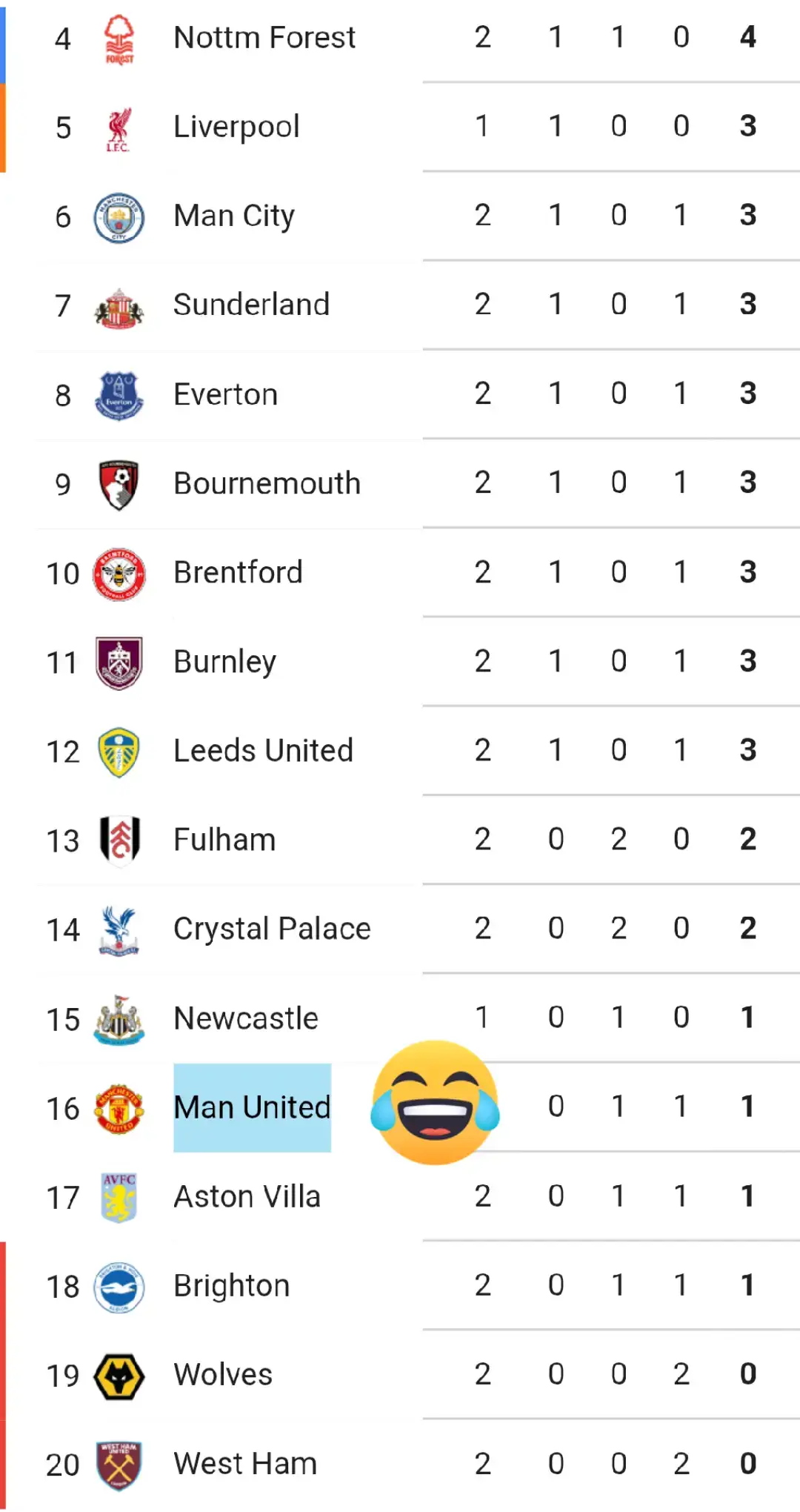 Man U may not contest next season. Such a weak team. Am team Arsenal 