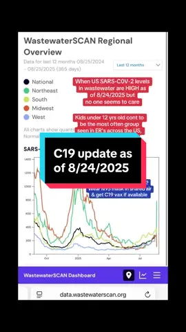 As of 8/24/2025: SARS-CoV-2 levels seen in wastewater across the US are HIGH. Scientists like JP Weiland, estimate about 430,000 new C0V1D infections daily in US now with 1 in 77 ppl infected. Take proper precautions. #fall2025 #LearnOnTikTok #docsoftiktok #wastewater #memecut 
