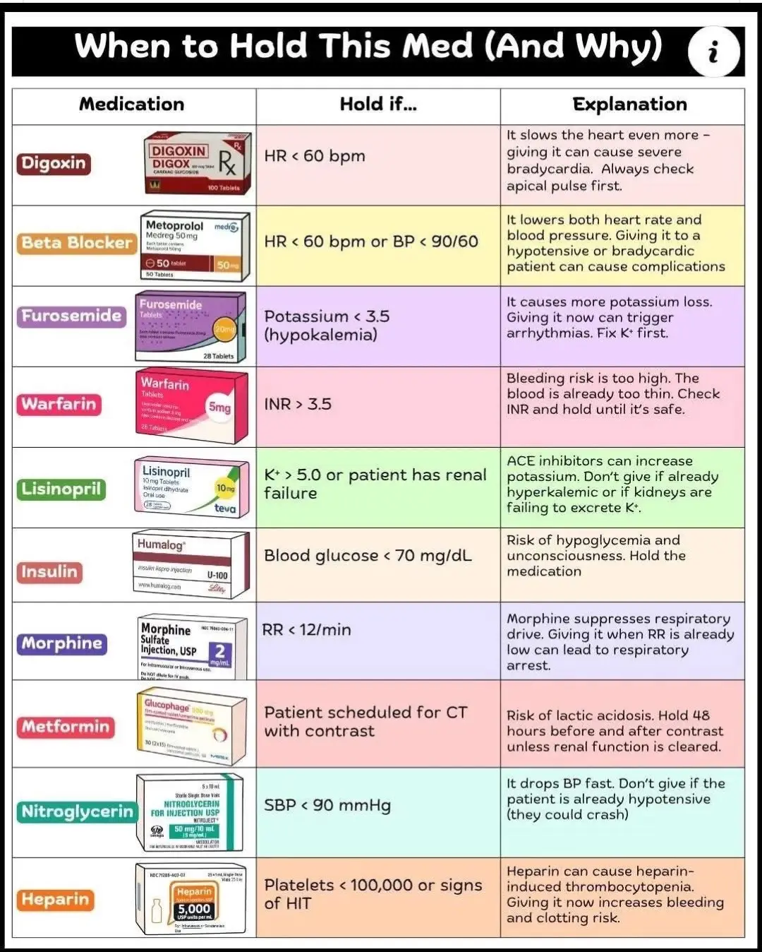 Must know meds #NewGradNurse #fypシ  #CapCut #fypシ゚viral #NurseLife 