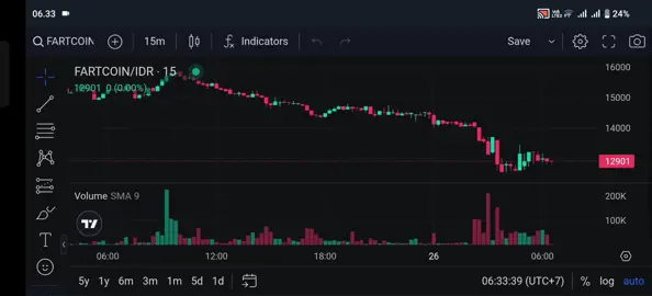 selasa, 26 agustus 2025 Analisis Penurunan Fartcoin Penurunan harga Fartcoin saat ini disebabkan oleh beberapa faktor, antara lain: Faktor Teknis: Terdapat sejumlah sinyal teknis yang menunjukkan tren penurunan. Keluarnya Likuiditas: Likuiditas yang hilang akibat tindakan whale di pasar membuat tekanan jual semakin besar.  Peningkatan Kehati-hatian: Banyak investor yang berhati-hati dalam berinvestasi di sektor kripto secara keseluruhan. Meskipun tanda-tanda oversold dan ketahanan dari Solana memberikan harapan untuk pemulihan, risiko jangka pendek tetap mengarah pada penurunan lebih lanjut. Hal Penting yang Perlu Diperhatikan: Pertanyaan yang muncul adalah apakah Fartcoin mampu mempertahankan level support Fibonacci di kisaran  0,81, atau apakah momentum bearish akan membawa harga ke level terendah tahunan?#tradingstrategy #profit #cryptocurrency #forextrading #Tradingview #indodax #tehnicalanalysisbitcoin #binance #altseason #chart #memecoin #fartcoin #fyppp