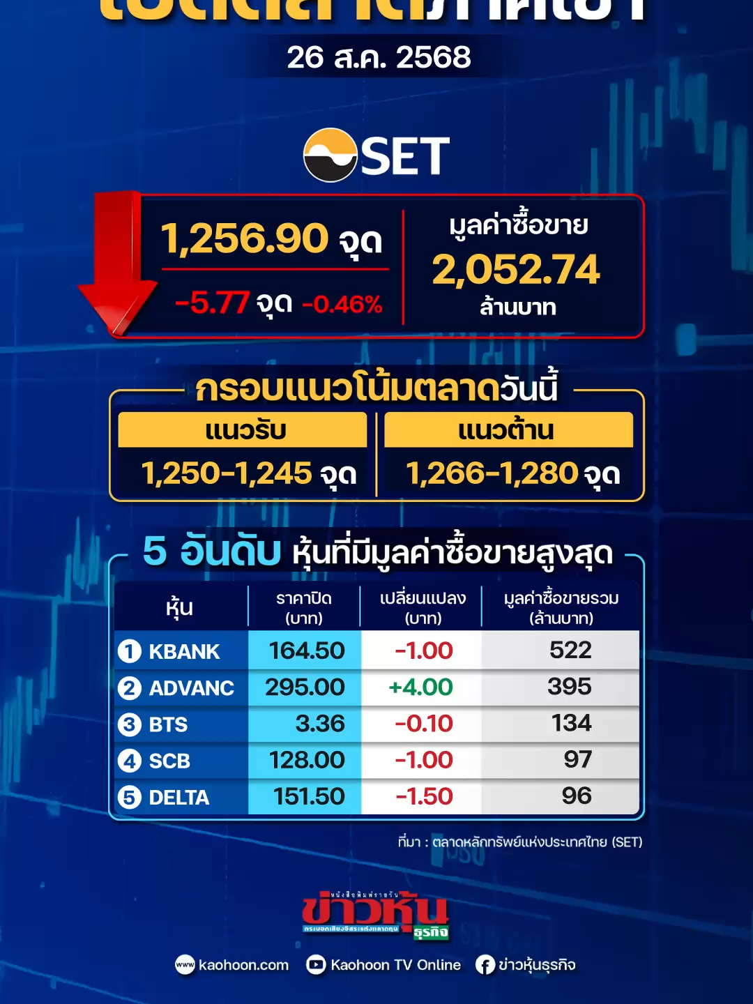 เปิดตลาดเช้าวันอังคารที่  26  สิงหาคม  2568  SET INDEX  ในช่วงเวลา 10:00 น.  อยู่ที่ 1,256.90 จุด ลบ 5.77 จุด #หุ้นเด่น #หุ้นไทย #ข่าวหุ้น #ข่าวหุ้นธุรกิจ #ข่าวtiktok #kaohoononline #kaohoon