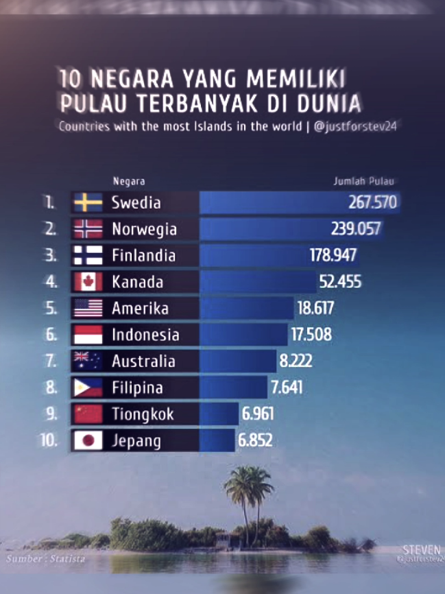 kenapa swedia memiliki pulau banyak?? penjelasan nya!! • • Swedia memiliki banyak pulau karena kombinasi dari geologi yang membentuk banyak garis pantai terpecah-pecah, termasuk karena aktivitas zaman es dan kenaikan daratan yang masih berlangsung. Selain itu, definisi pulau di Swedia yang sangat luas, termasuk daratan kecil seperti batu yang hanya beberapa meter persegi, membuat jumlahnya mencapai ratusan ribu.  Faktor Geologi dan Glasiasi  Zaman Es dan Aktivitas Gletser: Selama ribuan tahun, aktivitas gletser selama zaman es menyebabkan pembentukan lembah dan lekukan yang kemudian menjadi fjord, dan beberapa titik lekatan ke daratan terkikis menjadi pulau. Kenaikan Daratan (Isostatic Rebound): Setelah lapisan es zaman es mencair, daratan di wilayah tersebut terus naik secara perlahan (sekitar 2-4 milimeter per tahun). Fenomena ini menyebabkan pulau-pulau yang sudah ada semakin besar dan memunculkan pulau-pulau baru di dekat garis pantai. Definisi Pulau yang Luas Swedia menggunakan definisi pulau yang sangat luas, yaitu daratan yang dikelilingi air dan dapat terlihat di peta.  Bahkan daratan yang sangat kecil, seperti yang berukuran 9 meter persegi, dapat dihitung sebagai pulau. Ini menghasilkan jumlah pulau yang mencengangkan, banyak di antaranya bahkan hanya berupa batu dan tidak berpenghuni.  Skala Kepulauan yang Sangat Besar Sebagai hasilnya, Swedia memiliki salah satu jumlah pulau terbesar di dunia, dengan lebih dari 267.000 pulau.  Salah satu contohnya adalah Kepulauan Stockholm yang sendiri terdiri dari lebih dari 34.000 pulau.  #viral #fyppppppppppppppppppppppp #masukberanda #swedia #pulau 
