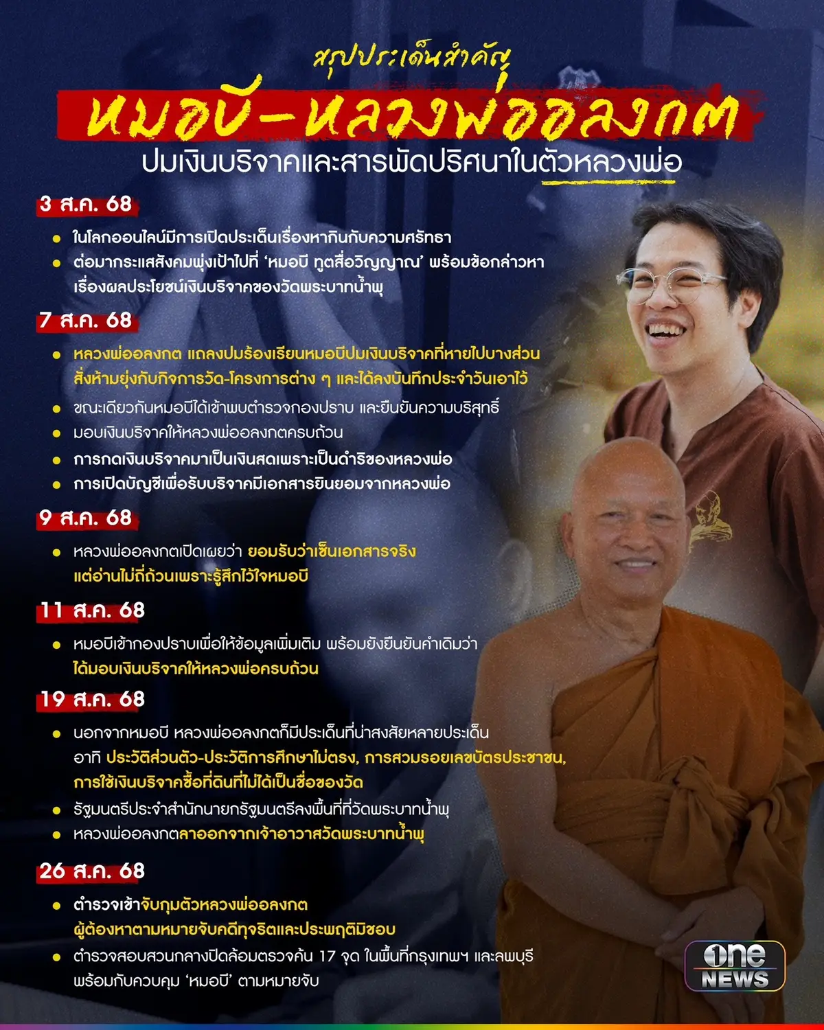 สรุปประเด็นสำคัญ หมอบี-หลวงพ่ออลงกต ปมเงินบริจาค และสารพัดปริศนาในตัวหลวงพ่อ . นับเป็นอีกหนึ่งมหากาพย์ที่ผู้คนในประเทศจับตามองอย่างใกล้ชิด สำหรับกรณี 'หมอบี ทูตสื่อวิญญาณ' หรือ 'นายเสกสันน์ ทรัพย์สืบสกุล' กับปมเงินบริจาควัดพระบาทน้ำพุ แต่เรื่องราวดูเหมือนจะซับซ้อนไปอีกขั้น เมื่อ 'หลวงพ่ออลงกต' เจ้าอาวาสวัดพระบาทน้ำพุ กลับมีหลายประเด็นที่น่าสงสัยกว่า ไม่ว่าจะเป็น ประวัติส่วนตัว-ประวัติการศึกษาที่ไม่ตรง, การสวมรอยเลขบัตรประชาชน, การใช้เงินบริจาคซื้อที่ดินที่ไม่ได้เป็นชื่อของวัด และการเก็บศพเอาไว้ในวัด เป็นต้น ซึ่งล่าสุดทั้งหมอบีและหลวงพ่ออลงกตได้ถูกจับกุมตัวเป็นที่เรียบร้อยแล้ว และนี่คือที่มาที่ไปของเรื่องนี้  . จุดเริ่มต้นของเรื่องราวนี้ เกิดขึ้นเมื่อวันที่ 3 สิงหาคม 2568 ในโลกออนไลน์ได้มีการเปิดประเด็นเกี่ยวกับการหากินกับความเชื่อ โดยเฉพาะ 'ดร.ตฤณห์ โพธิ์รักษา' นักอาชญาวิทยาเชิงจิตวิทยาและพฤติกรรมอาชญากรและอาจารย์ประจำคณะสังคมศาสตร์และมนุษยศาสตร์ มหาวิทยาลัยมหิดล ที่ได้โพสต์ว่า 