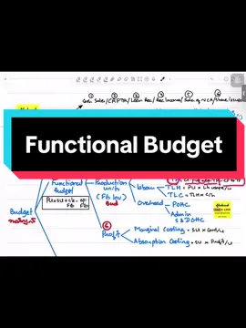 Budget မတွက်ခင် ကြိုကြည့်ထားသင့်သော Notes& Formulas များ ——————————— Functional Budget (လုပ်ငန်းဘတ်ဂျက်) ++++++++++++++++++++++++++++++++ Functional Budget ဆိုတာက ကုမ္ပဏီတစ်ခုရဲ့ လုပ်ငန်းဌာနအသီးသီးက လုပ်ငန်းရည်မှန်းချက်တွေအပေါ် အခြေခံပြီး ရေးဆွဲတဲ့  အသေးစိတ်ဘတ်ဂျက်တွေ ဖြစ်ပါတယ်။  လုပ်ငန်းရဲ့ဘတ်ဂျက်ကြီး (Master Budget) ကို မရေးဆွဲခင်မှာ ဒီဘတ်ဂျက်တွေကို အရင်ဆုံး ပြုစုရပါတယ်။ လုပ်ငန်းအလိုက် အများဆုံးရေးဆွဲလေ့ရှိတဲ့ Functional Budget တွေကတော့- - Sales Budget (ကုန်ရောင်းဘတ်ဂျက်)    Sales Volume in units x Selling Price per unit = Sales Revenue - Production Budget (ထုတ်လုပ်မှု ဘတ်ဂျက်)    Budgeted Sales Units + Closing Inventory Units - Opening Inventory Units = Production Units   - Production Cost Budget (ထုတ်လုပ်မှုစရိတ် ဘတ်ဂျက်)    Direct Material Cost + Direct Labour Cost + Production Overhead Cost = Production Costs - Raw Material Usage Budget (ကုန်ကြမ်းအသုံးပြုမှု ဘတ်ဂျက်)    Production Units x Raw Material per unit = Raw Material required for Production - Purchase Budget (ကုန်ဝယ်ဘတ်ဂျက်)    Raw Material required for Production + Closing Stock - Opening Stock = Purchases - Labour Budget (လုပ်သားခဘတ်ဂျက်) (Total Labour Hours = Production Units x Labour Hours per unit ) Production Units x Labour Hours per unit x Labour Rate per hour = Total Labour Costs - Production Overhead Budget (ထုတ်လုပ်မှုဝန်ဆောင်ခ ဘတ်ဂျက်)   - Selling and Distribution Cost Budget (ရောင်းချဖြန့်ဖြူးမှုစရိတ် ဘတ်ဂျက်) - Administration Cost Budget (စီမံခန့်ခွဲမှုစရိတ် ဘတ်ဂျက်) - Capital Expenditure Budget (မတည်ရင်းနှီးမှု ဘတ်ဂျက်) - Cash Budget (ငွေသား ဘတ်ဂျက်) - Master Budget (ဘတ်ဂျက်ကြီး) Master Budget ဆိုတာက အထက်မှာဖော်ပြခဲ့တဲ့ အသေးစိတ် Functional Budget တွေအားလုံးကို စုပေါင်းပြီး အကျဉ်းချုပ်ရေးဆွဲထားတဲ့ ဘတ်ဂျက်တစ်ခု ဖြစ်ပါတယ်။ - Master Budget မှာ အဓိကအားဖြင့် အပိုင်း (၂) ပိုင်း ပါဝင်ပါတယ်။ Operating Budget နဲ့ Financial Budget  - Operating Budget (လုပ်ငန်းဆောင်တာဘတ်ဂျက်)    ဒီဘတ်ဂျက်မှာ Sales, Production, Cost စတာတွေ ပါဝင်ပြီး နောက်ဆုံးမှာ Budgeted Profit & Loss Statement ကို ရေးဆွဲနိုင်ပါတယ်။ - Financial Budget (ဘဏ္ဍာရေးဘတ်ဂျက်)    ဒီဘတ်ဂျက်မှာ Budgeted Cash Flow Statement နဲ့ Budgeted Statement of Financial Position (Balance Sheet) တို့ကို ပြုစုရပါတယ်။ ဘတ်ဂျက်ရေးဆွဲခြင်း၏ အရေးပါမှု  * Master Budget ကို ဘတ်ဂျက်အရာရှိ (Budget Officer) ကနေစတင်ပြီး ဘုတ်အဖွဲ့ (BOD) အထိ အဆင့်ဆင့်တင်ပြရတာဖြစ်လို့ တစ်ကြိမ်တည်းနဲ့ အတည်ပြုဖို့ ခက်ခဲပါတယ်။ ဘတ်ဂျက်ရေးဆွဲခြင်းဟာ လုပ်ငန်းအတွက် - မဟာဗျူဟာ (Strategy) ချမှတ်ဖို့၊  - လုပ်ငန်းဆောင်တာတွေကို ထိန်းချုပ်ဖို့ (Control) နဲ့  - မှန်ကန်တဲ့ ဆုံးဖြတ်ချက်များ (Decision Making) ချမှတ်နိုင်ဖို့အတွက် အရေးပါတဲ့ လုပ်ငန်းစဉ်တစ်ခု ဖြစ်ပါတယ်။ ဒီပုံစံနဲ့ဆိုရင် Functional Budget နဲ့ Master Budget ရဲ့ ဆက်စပ်မှုကို ပိုပြီး မြင်သာမယ်လို့ ထင်ပါတယ်။ #Hlaing_Minn_Latt  __________________________________ ACCA+ LCCI တန်းခွဲသစ်များ စဖို့ ရှိပါတယ်။📣📣 Foundation Level 1&2 - တစ်ပတ် တစ်ရက်တက် Sunday Only - တစ်ပတ် ၄ ရက်တက် Monday to Friday  Foundation Level 3  - တစ်ပတ် တစ်ရက်တက် Sunday Only - တစ်ပတ် ၅ ရက်တက် Monday to Friday  ACCA Part -1  - တစ်ပတ် တစ်ရက်တက် Sunday Only - တစ်ပတ် ၃ ရက်တက် Monday to Friday  ++++++++++++++++++++++++ သင်တန်းအကြောင်း အသေးစိတ် အချက်အလက်များသိရှိလိုပါက Page cb (သို့) သင်တန်းဖုန်း 095109922သို့  စုံစမ်းမေးမြန်းနိုင်ပါတယ်။ လိပ်စာကတော့ ☎️☎️☎️☎️☎️☎️ အမှတ် ၃၄၊ ၄ လွှာ၊ အင်းစိန်လမ်းမ၊  လှည်းတန်းမှတ်တိုင်အနီး ကမာရွတ်မြို့နယ်၊ ရန်ကုန်။ Ph : 095109922 #သတိ #မူရင်းပို့စ်ကို Share နိုင်ပါသည်။ #Copy ကူးယူပြီး တင်ခြင်း ခွင့်မပြုပါ။ #Page ကို Favorites, Like & Sharing လုပ်ထားနိုင်ပါတယ်။  ဘာသာပြန်ထားတာ မဟုတ်ပါ။ သင်တန်းသား/သူများအတွက် နားလည်လွယ်စေဖို့သာရည်ရွယ်ပါသည်။                 