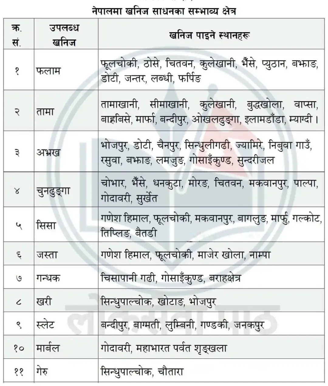 नेपाल 🇳🇵 केवल हिमाल र पहाडको देश मात्र होइन, प्राकृतिक सम्पदाको खजाना पनि हो ⛰️🌍 । यहाँका खनिज स्रोतहरू, ताल–कुण्ड, संरक्षित स्तनधारी बन्यजन्तु र संरक्षित पन्छीहरू हाम्रो पहिचान, पर्यटनको आकर्षण र लोकसेवा तयारी दुवैका लागि महत्त्वपूर्ण छन।।।✨ #Nepal #NaturalResources #Minerals #LakesOfNepal #wildlifenepal🇳🇵 