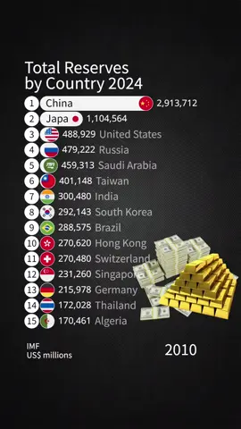 Total Reserves by Country 2024 #fx #gold #reserve 