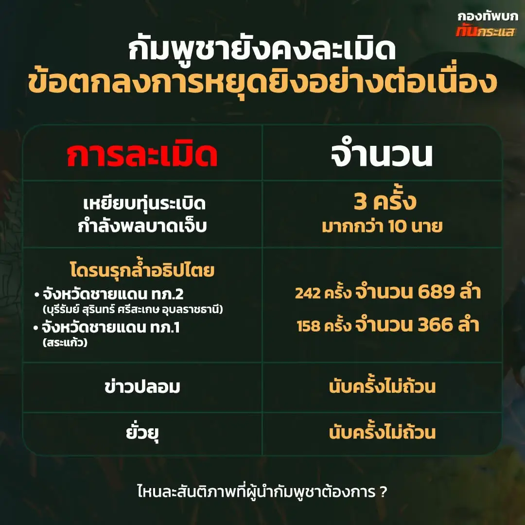 กัมพูชาละเมิดข้อตกลงหยุดยิง! กัมพูชาละเมิดข้อตกลงหยุดยิง! กัมพูชาละเมิดข้อตกลงหยุดยิง! #TruthFromThailand #ไทยนี้รักสงบแต่ถึงรบไม่ขลาด #ฮุนเซนอาชญากรสงคราม #hunsenwarcriminal  #กองทัพบกทันกระแส