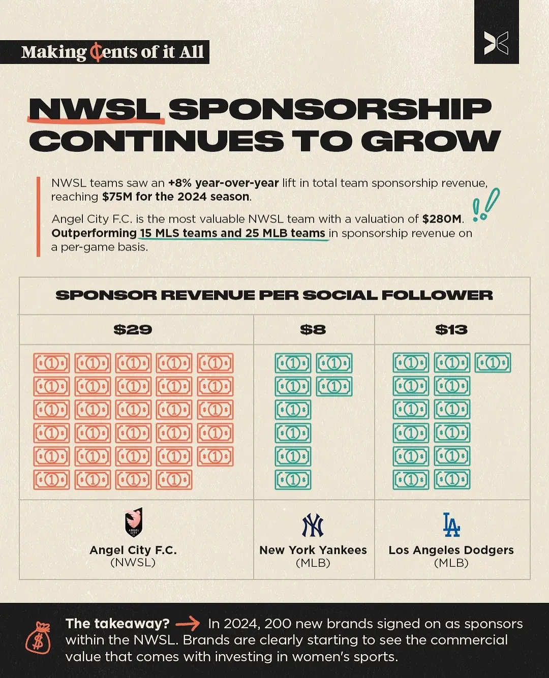 Sponsorship revenue for the @NWSL continues to climb and @Angel City FC sits at the top 📈 #NWSL #Sponsorship 