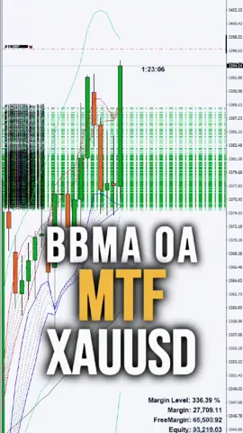BBMA OA MTF Steategy #btc  #btcusd  #xauusd  #dailyvlog 
