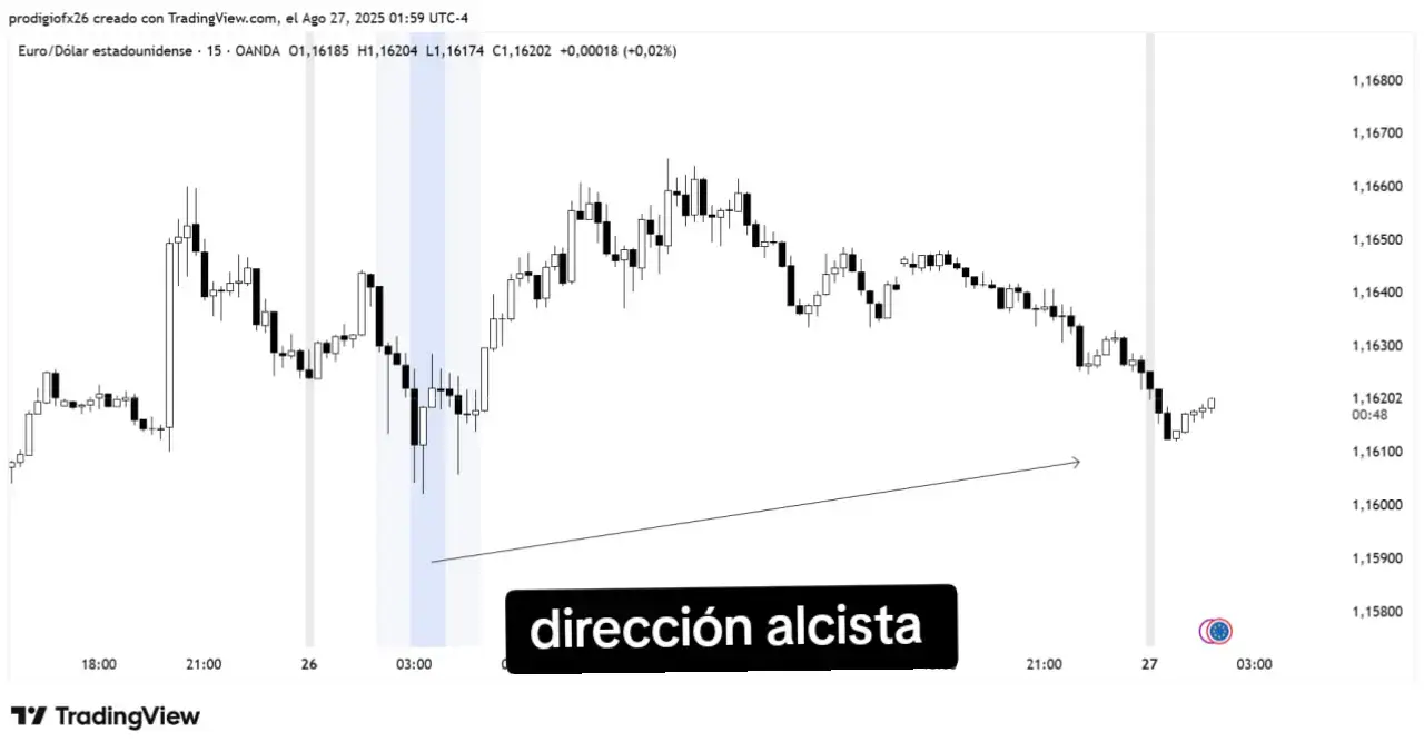 #trading #forex #ticstrading #tradingvideo #mercadosfinancieros #eurusd #minset #fx #criptomonedas #daytrading 