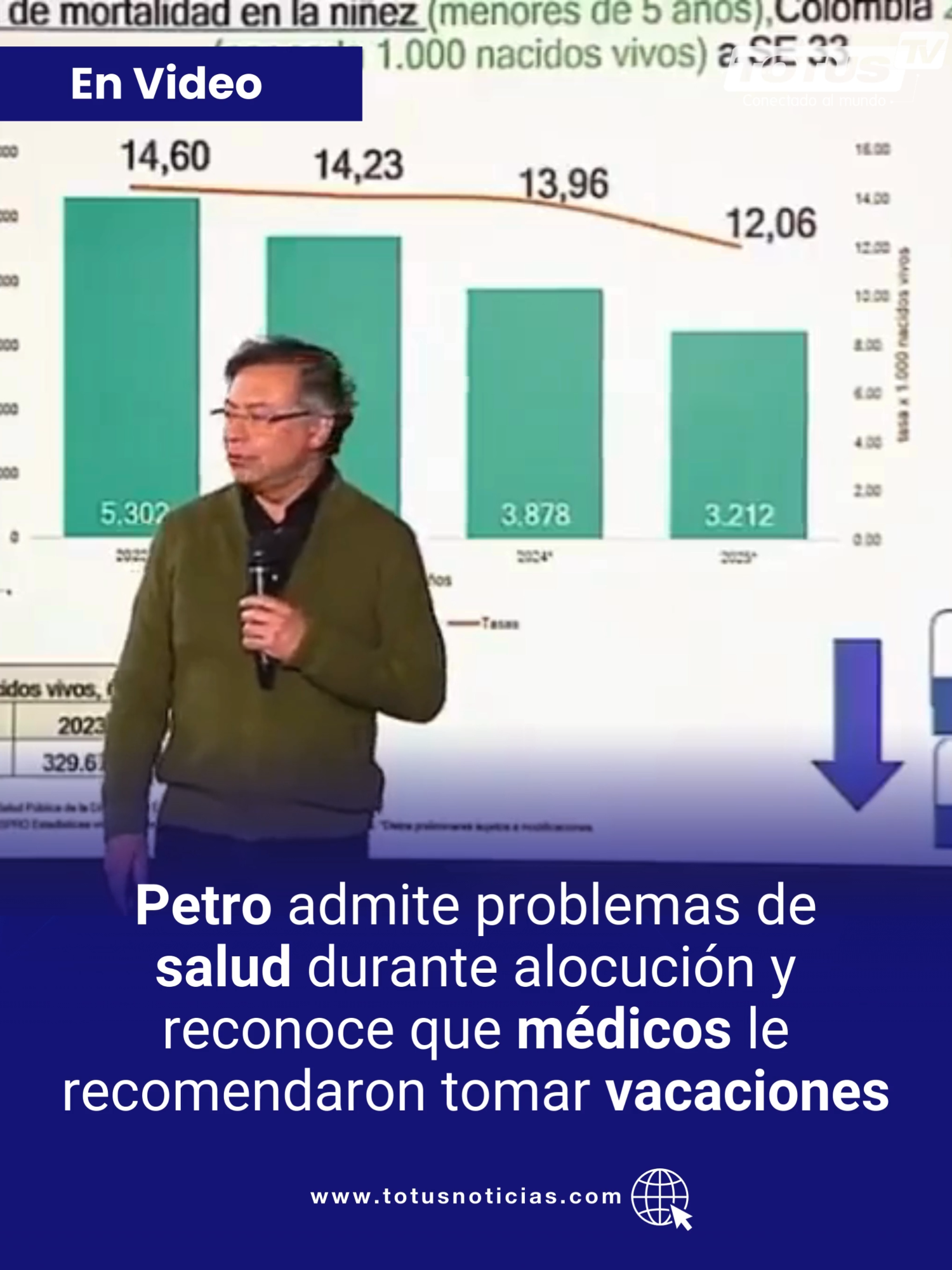 #Política | Durante la alocución presidencial del 27 de agosto, el presidente Gustavo Petro habló sobre su estado de salud en medio de episodios de tos persistente. “Me disculpan la tos, ya son gajes del oficio… No he pedido vacaciones en todo lo que llevo. Ya los médicos me dicen que toca”, afirmó el mandatario. La declaración generó comentarios en redes sociales. #Noticias #Colombia #Petro