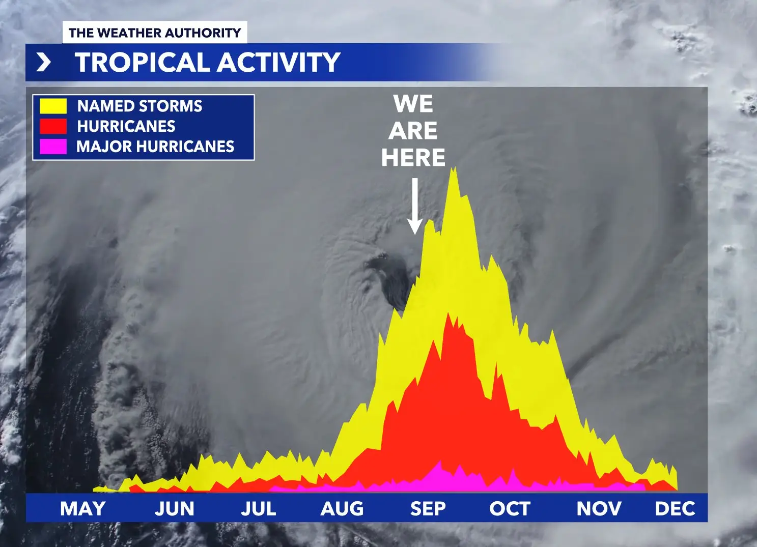 Almost at the peak of season, September 10th. Over the past decade, we've had destructive storms on or after that date (Matthew, Irma, Maria, Florence, Michael, Sally, Delta, Zeta, Ian, Helene, Milton...to name a few). Hope for the best, always stay alert and updated.