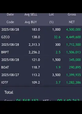 📈 Alhamdulillah cuan lagi hari ini! Trading di $BUMI, $GZCO & $PALM mantul banget! Yang belum join group, buruan yaa! Link ada di bio 💸 Cuan bareng, belajar bareng, jangan cuma jadi penonton! 🚀🔥 #cuansaham #tradingharian #bicarasahamindonesia  #fypindo #gzco 