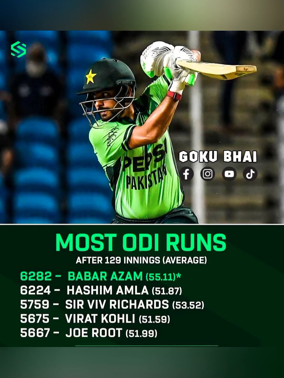 Most ODi Runs After 129 innings😎 #babarazam #viratkohli #hashimamla #joeroot #gokubhai #roast #edit