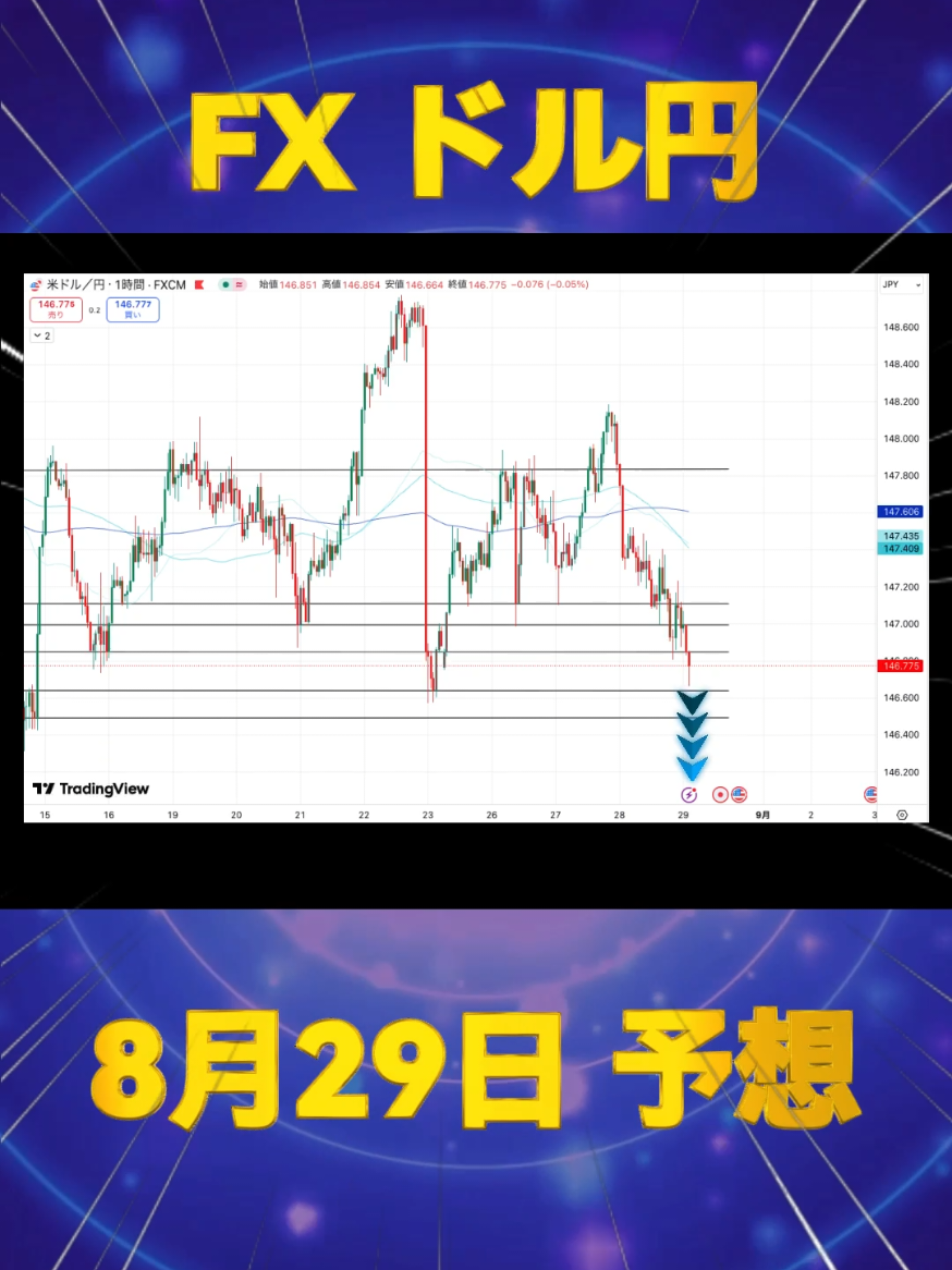 【FX ドル円】必見!!エントリーチャンス到来!!今夜はPCEと東京都CPIの発表。2025年8月29日のチャート分析とドル円リアルタイム最新予想。 #FX , #ドル円 , #usdjpy , #投資 , #チャート分析 