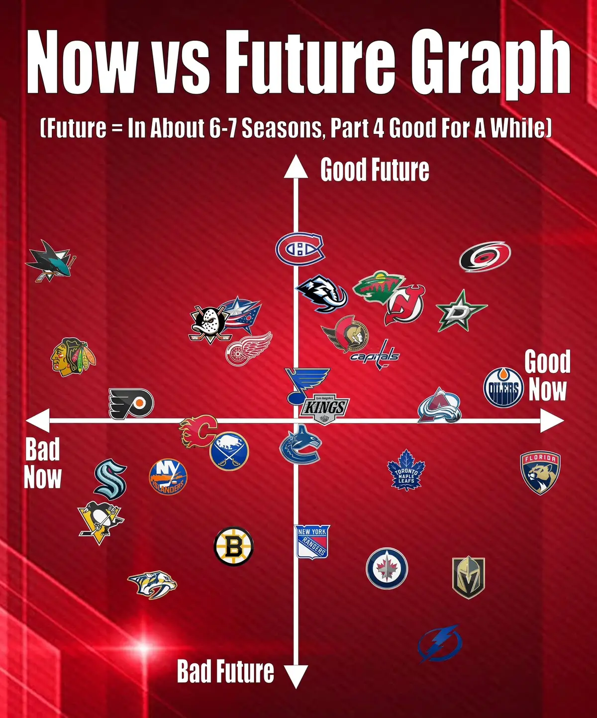 Who I think are good right now as well come the early 2030’s! #NHL #Hockey #NHLFuture #MontrealCanadiens #EdmontonOilers 
