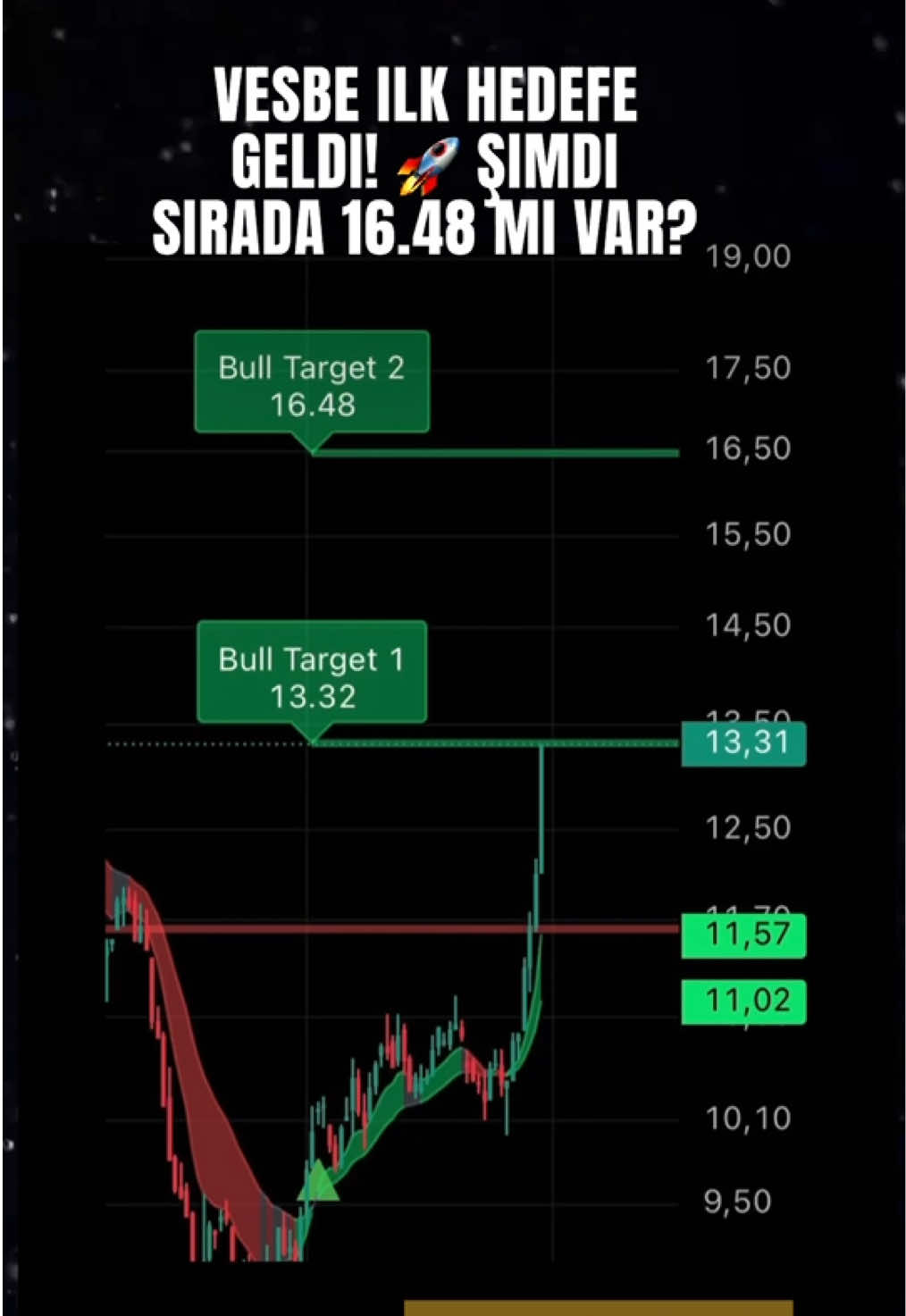 📈 VESBE ilk hedefe geldi! 🚀 İkinci hedef gelir mi? VESBE hissesi ilk EMA hedefi olan 13.32 seviyesine ulaştı ✅ Şimdi gözler ikinci hedef olan 16.48’de 👀 Sizce bu seviyeyi görür mü? 🔔 Yatırım Tavsiyesi Değildir (YTD) #VESBE #borsa #hisse #teknikanaliz #ema #yatırım #borsatürk #hisseanaliz